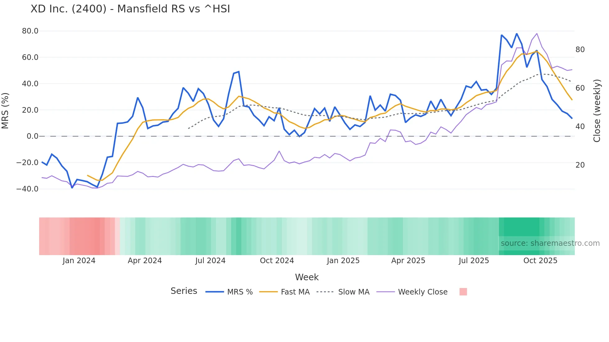 2400 Mansfield Relative Strength chart