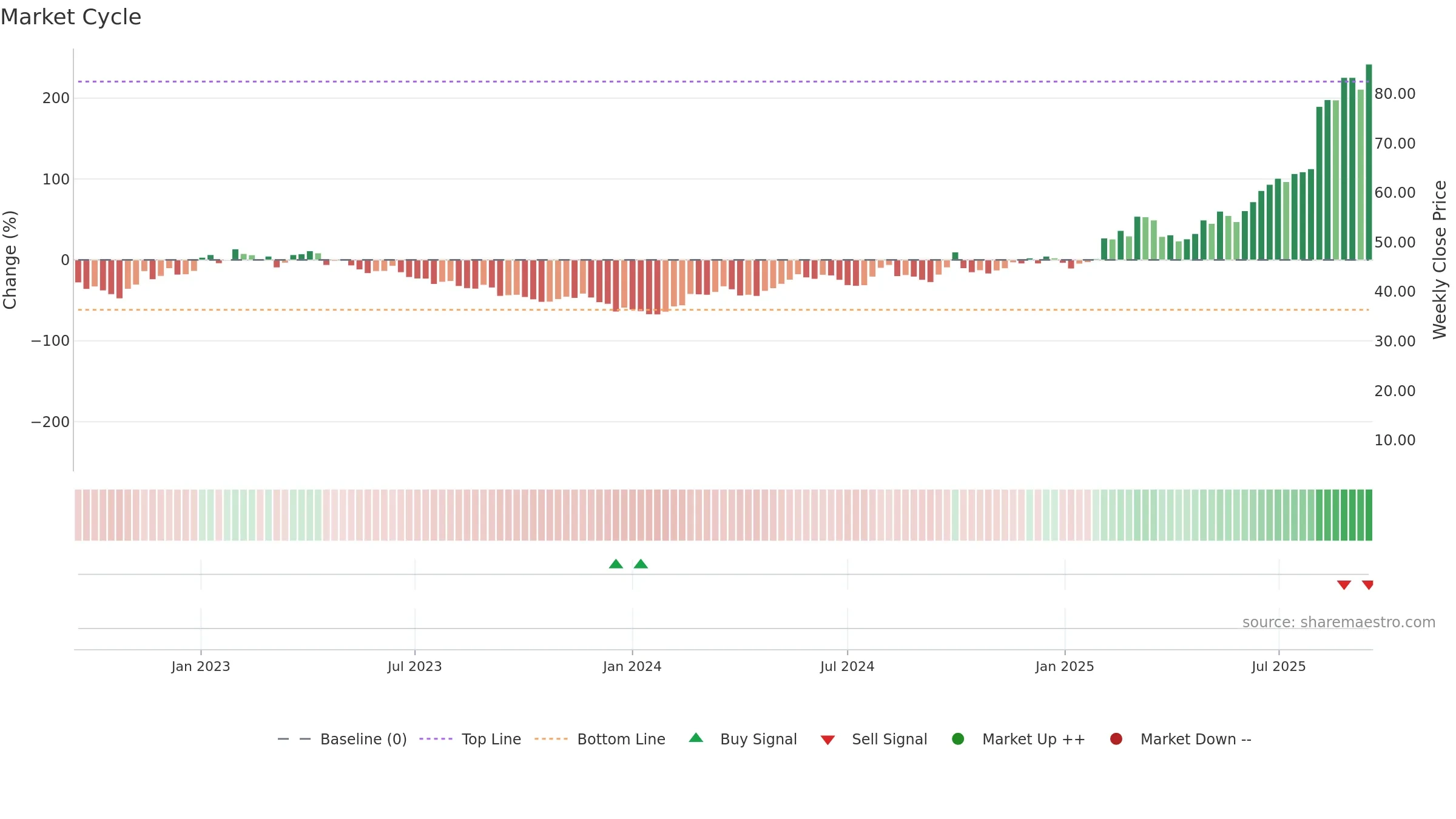 2400 weekly Market Cycle chart, closing 2025-09-15.