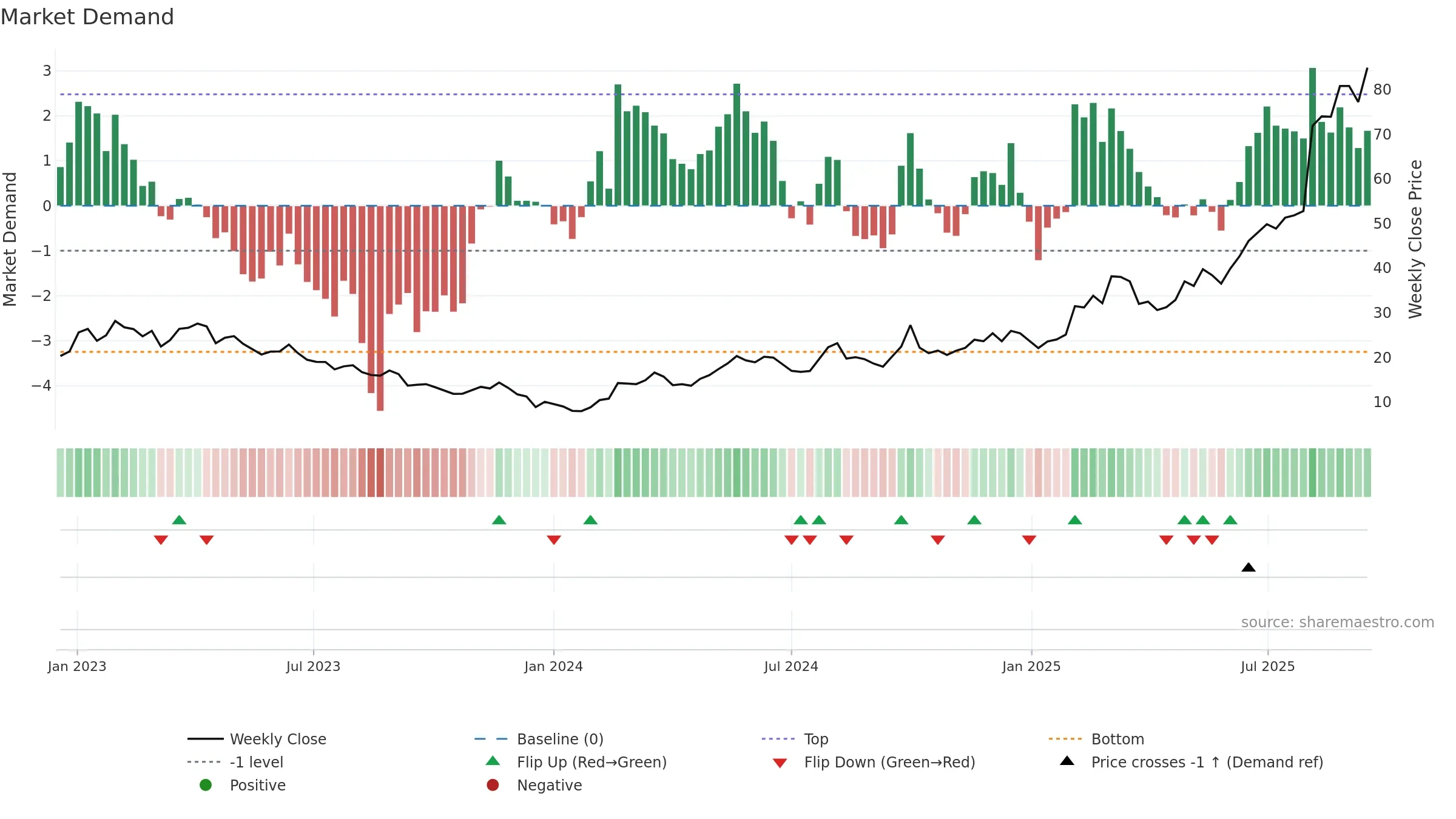 2400 weekly Market Demand chart, closing 2025-09-15.
