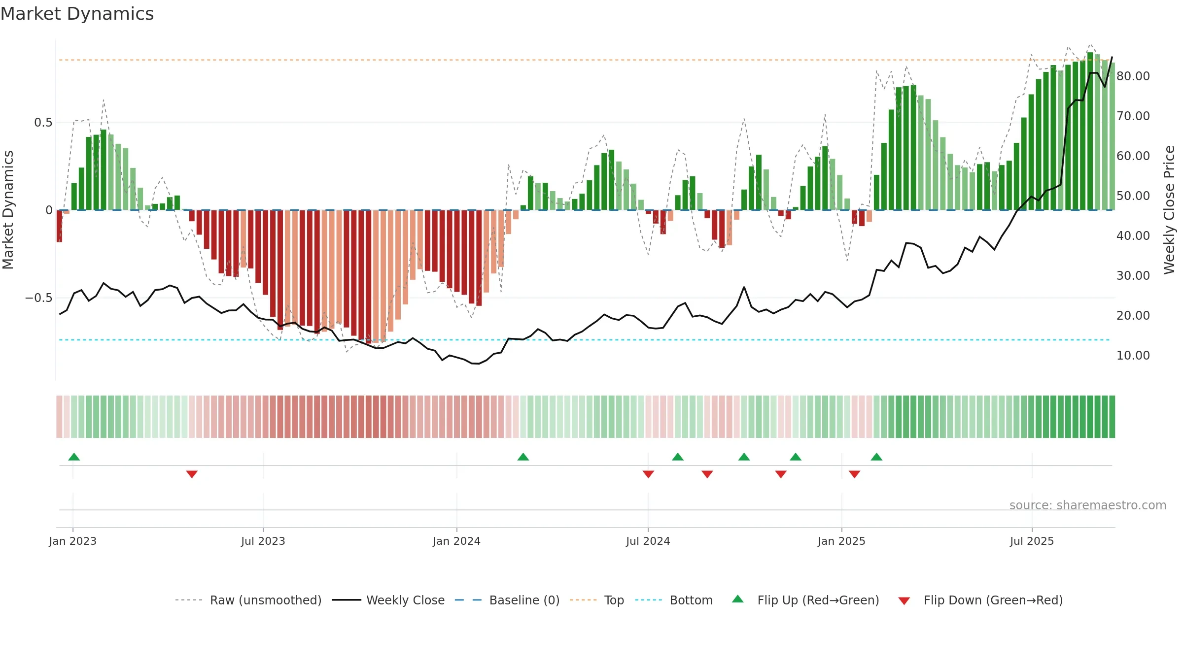 2400 weekly Market Dynamics chart, closing 2025-09-15.