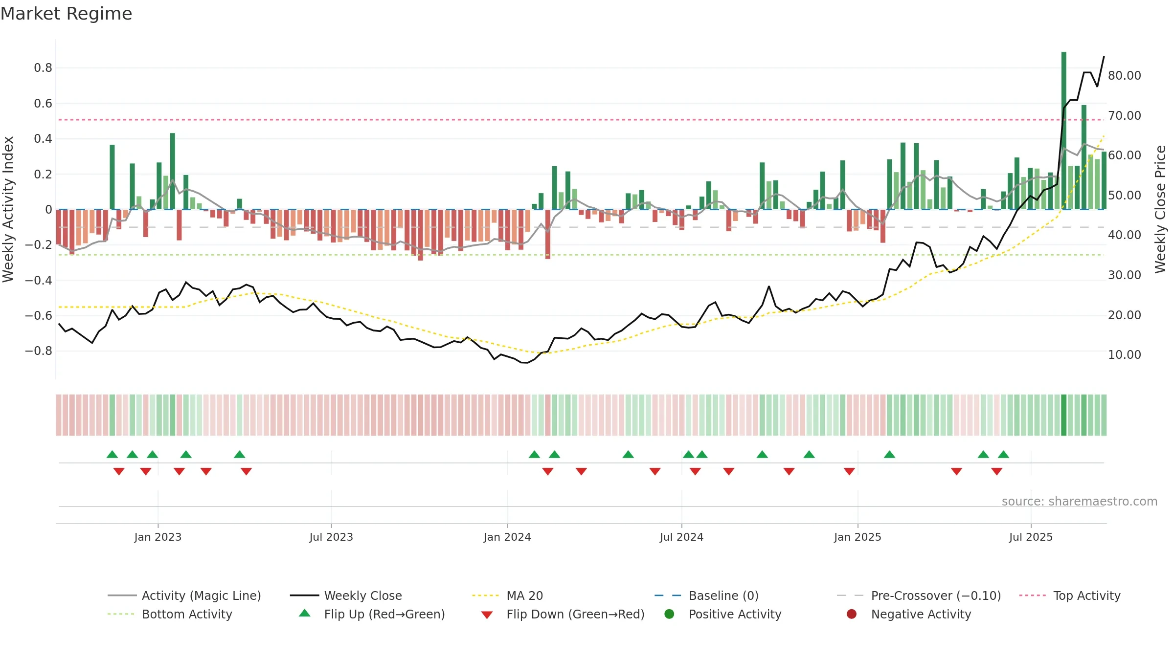 2400 weekly Market Snapshot chart, closing 2025-09-15.