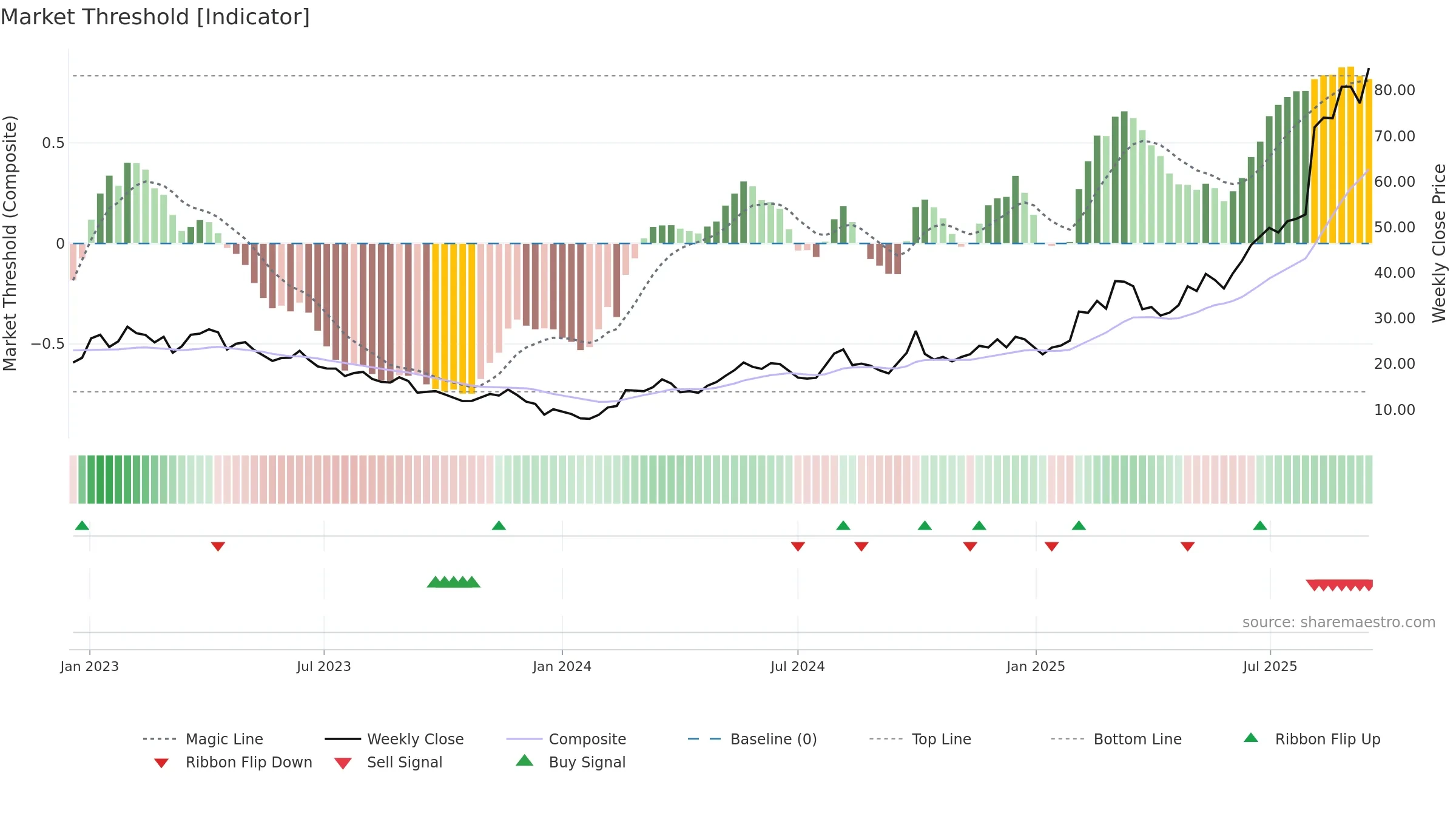 2400 weekly Market Threshold chart, closing 2025-09-15.