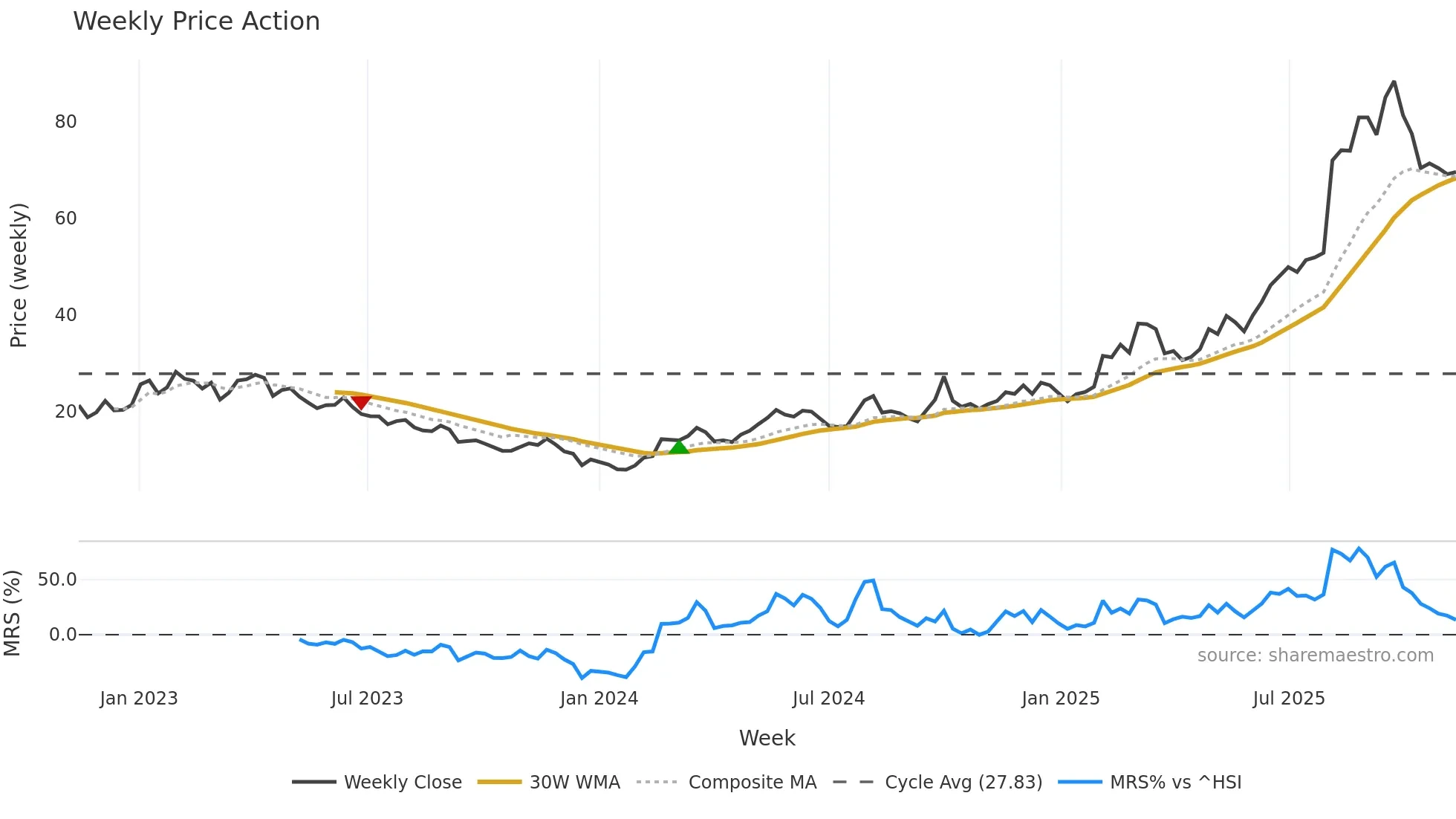 2400 weekly Price Action chart, closing 2025-11-10