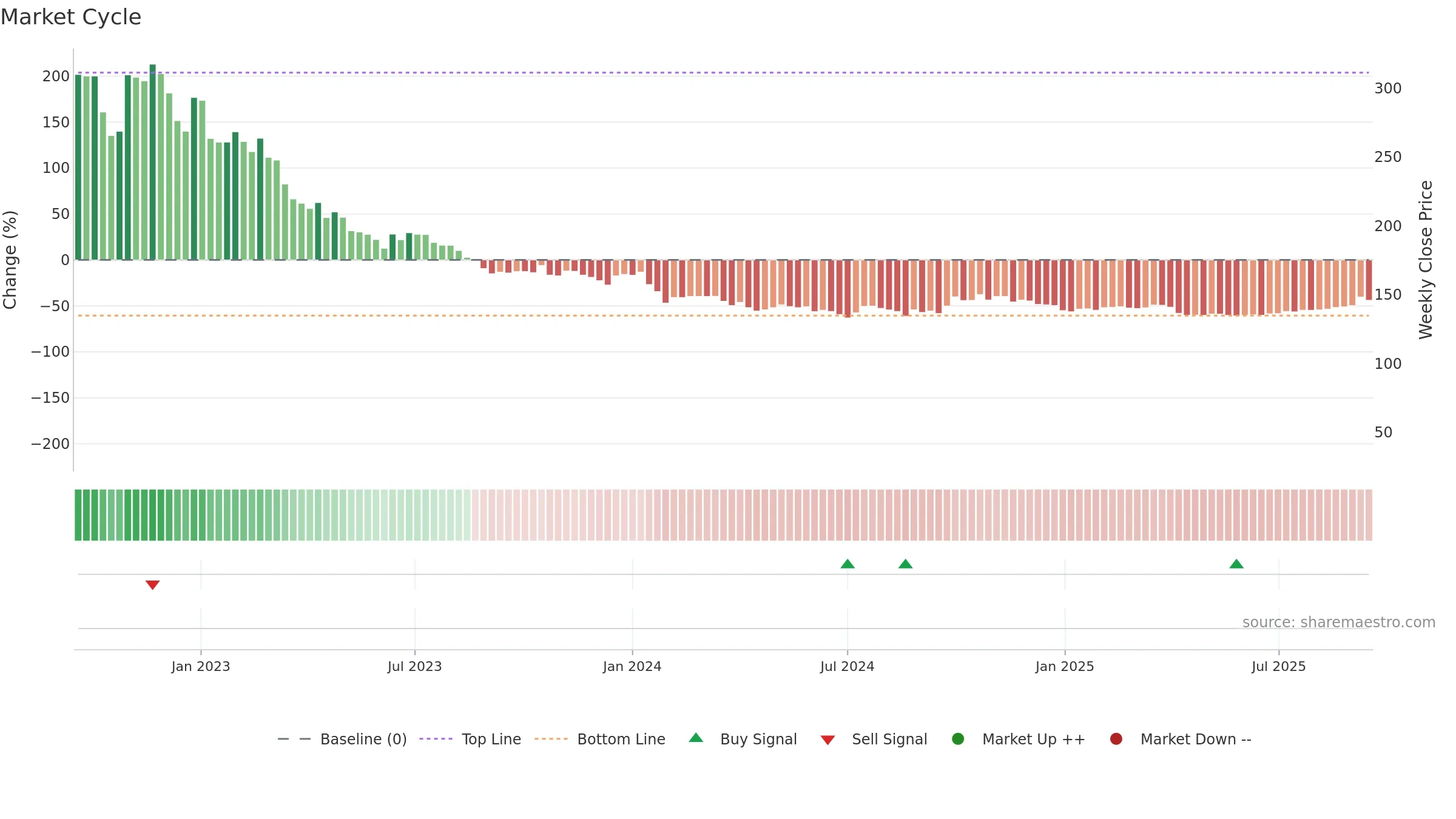 688348 weekly Market Cycle chart, closing 2025-09-15.