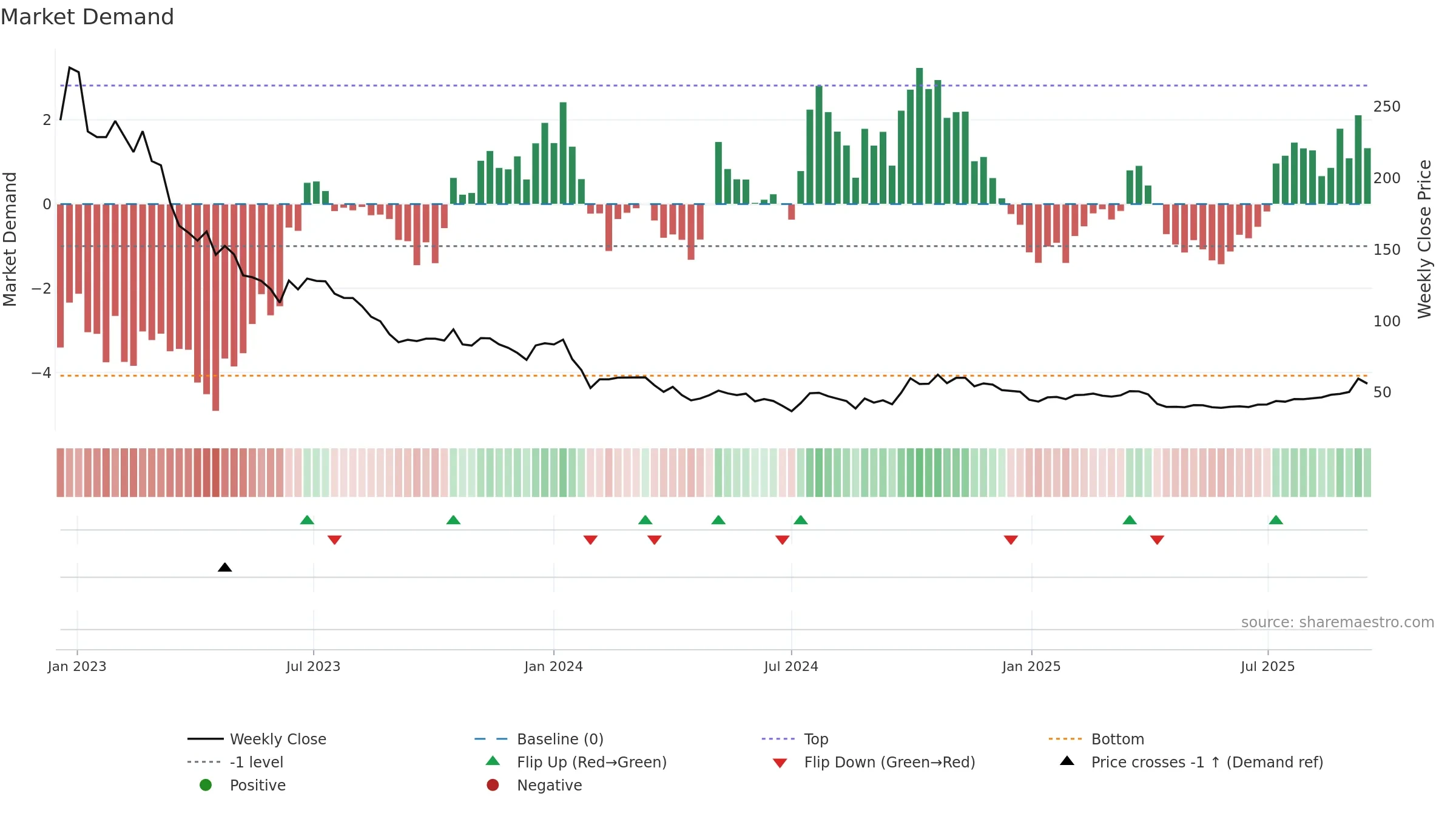 688348 weekly Market Demand chart, closing 2025-09-15.