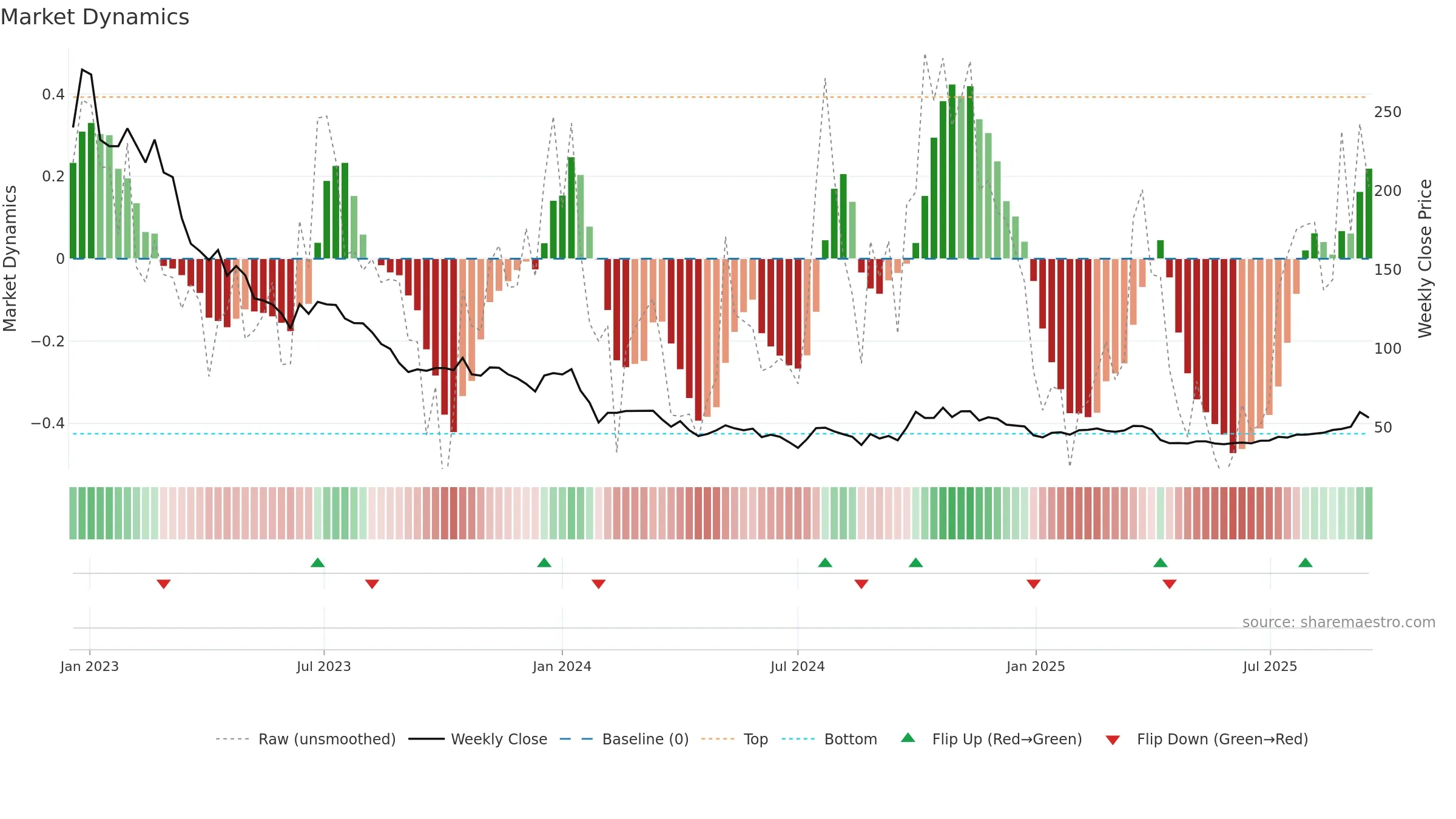 688348 weekly Market Dynamics chart, closing 2025-09-15.