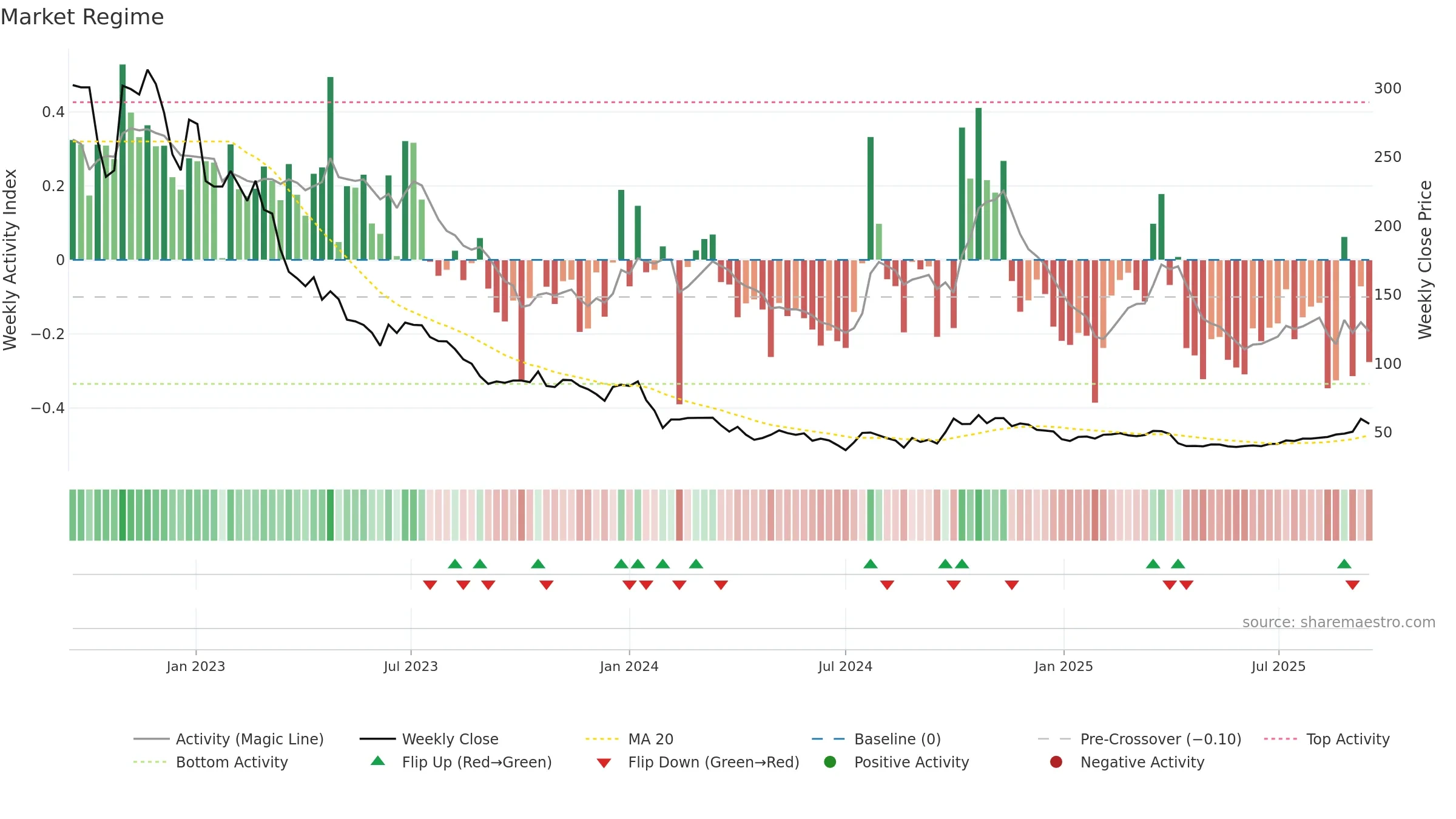 688348 weekly Market Snapshot chart, closing 2025-09-15.