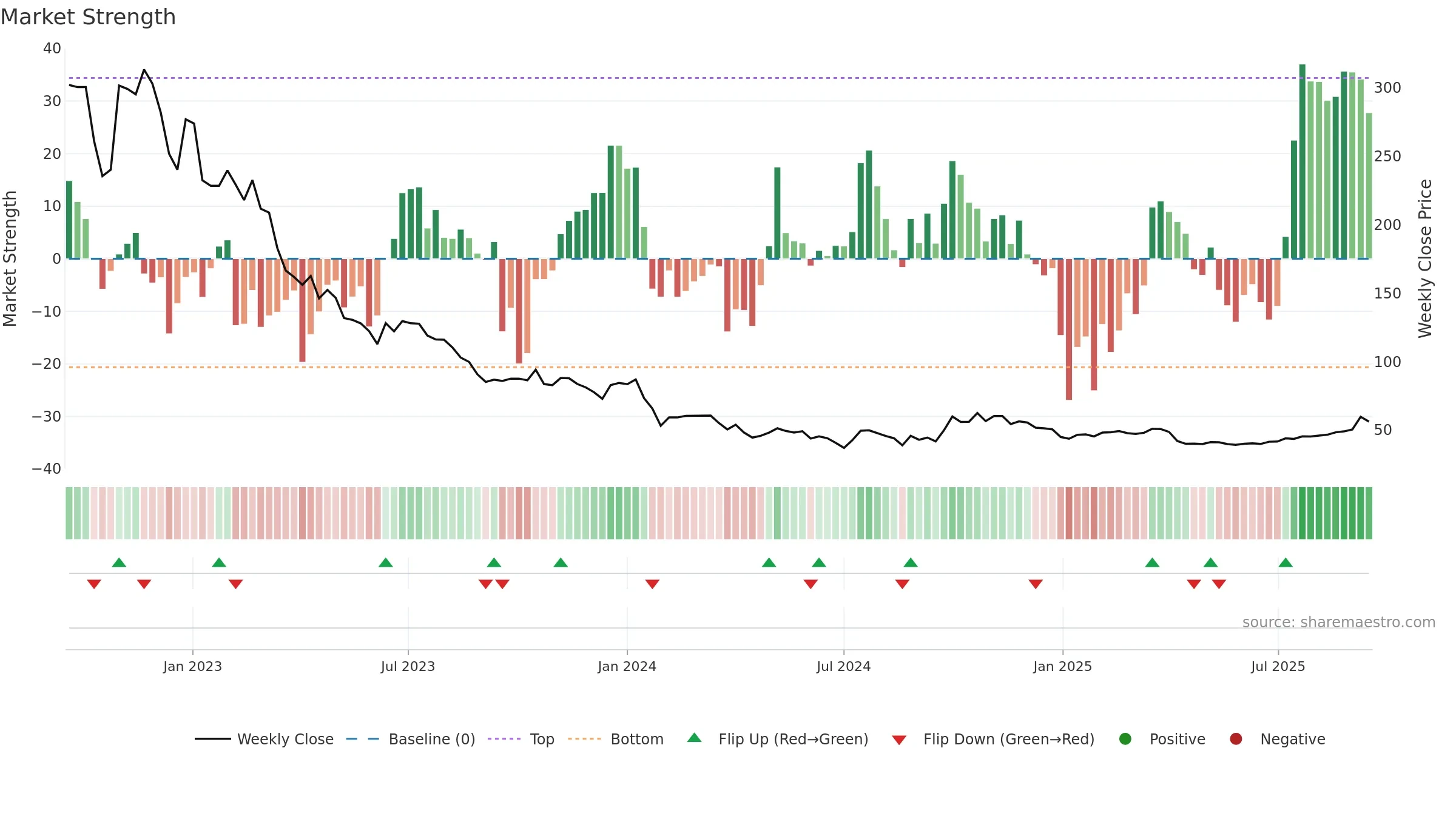 688348 weekly Market Strength chart, closing 2025-09-15.