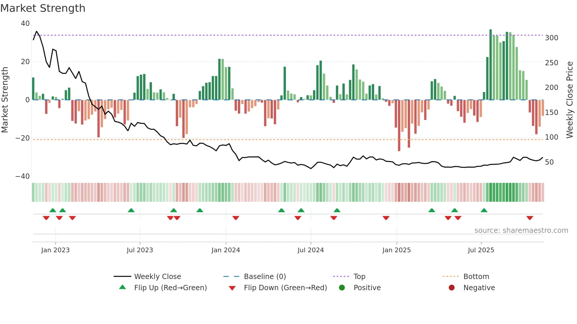 688348 weekly Market Strength chart