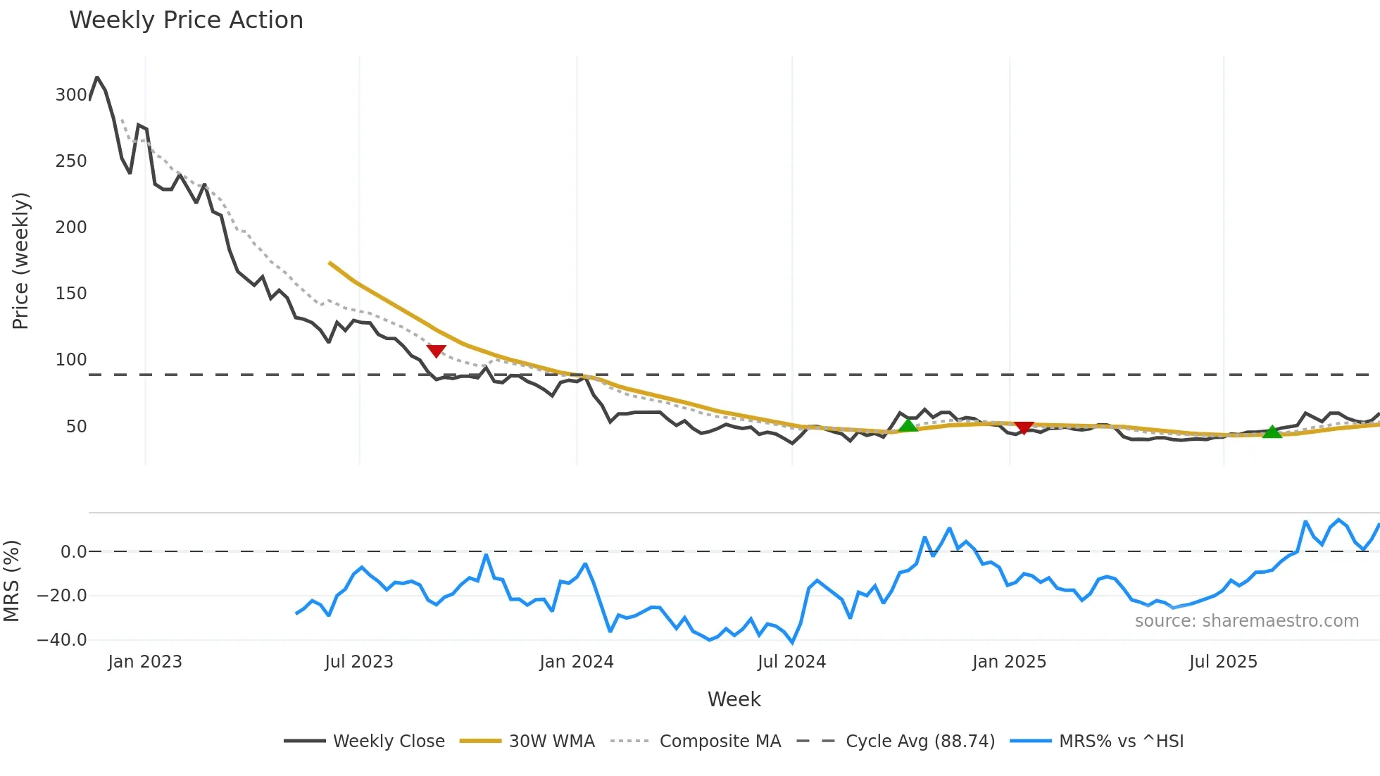 688348 weekly Price Action chart, closing 2025-11-10