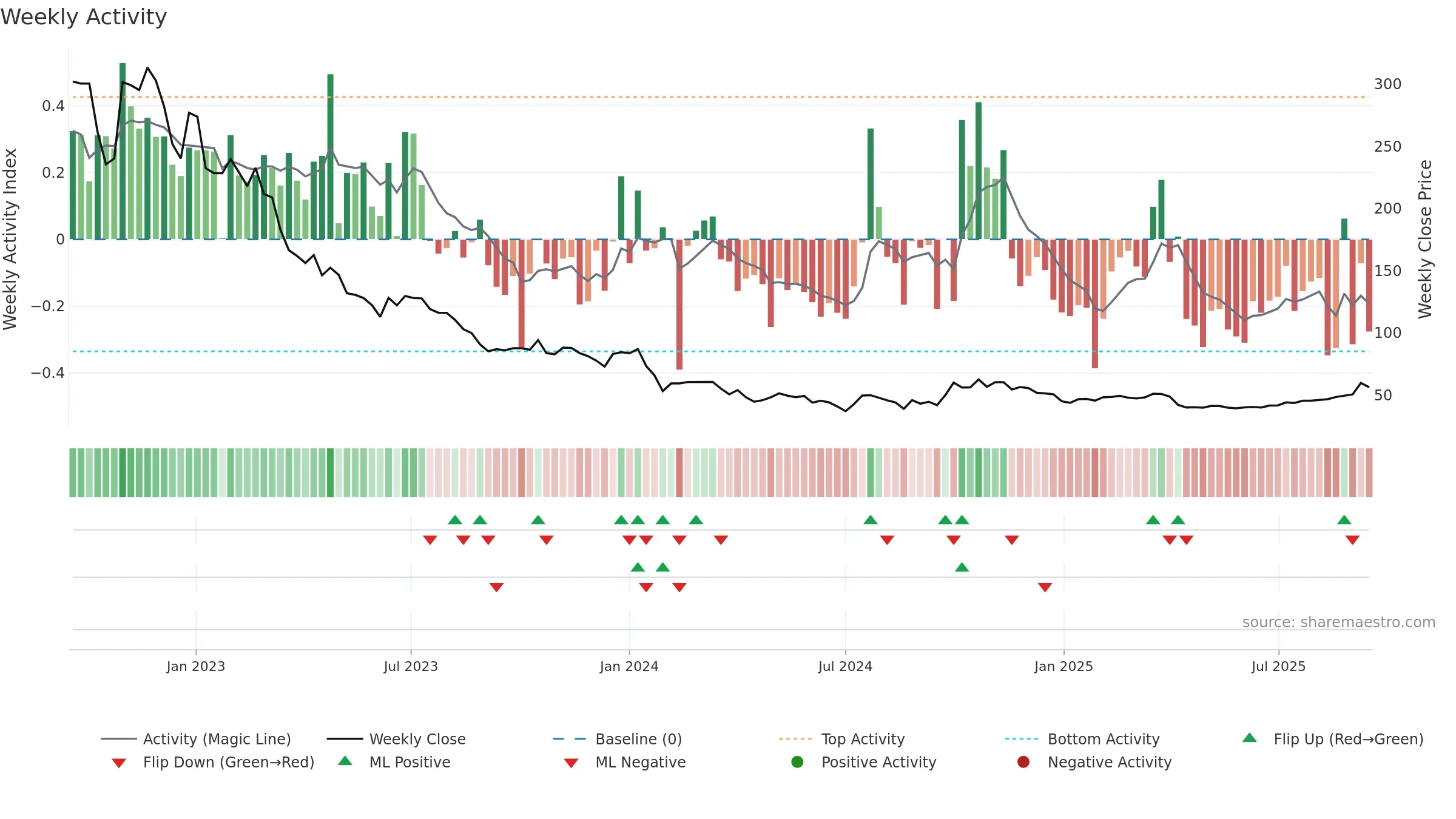 688348 weekly Activity chart, closing 2025-09-15.