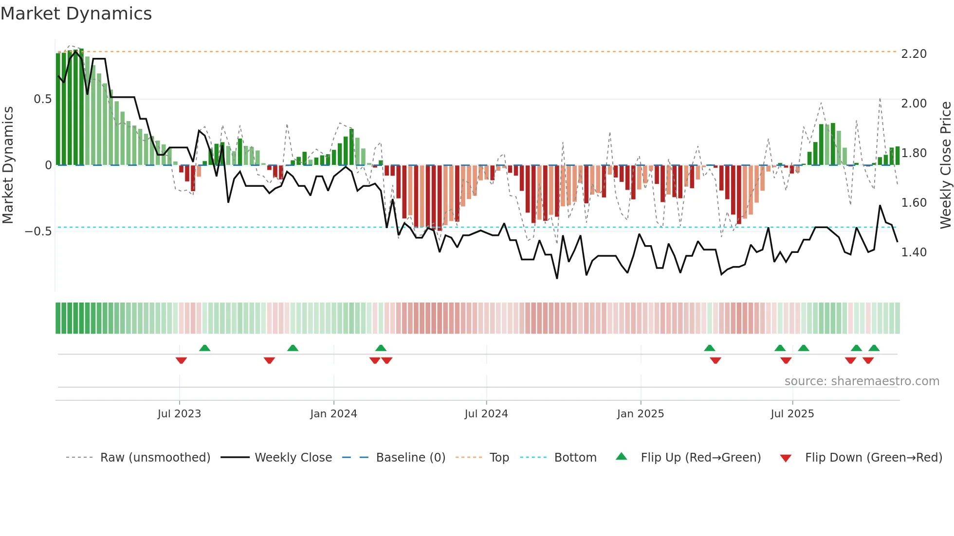 1221 weekly Market Dynamics chart