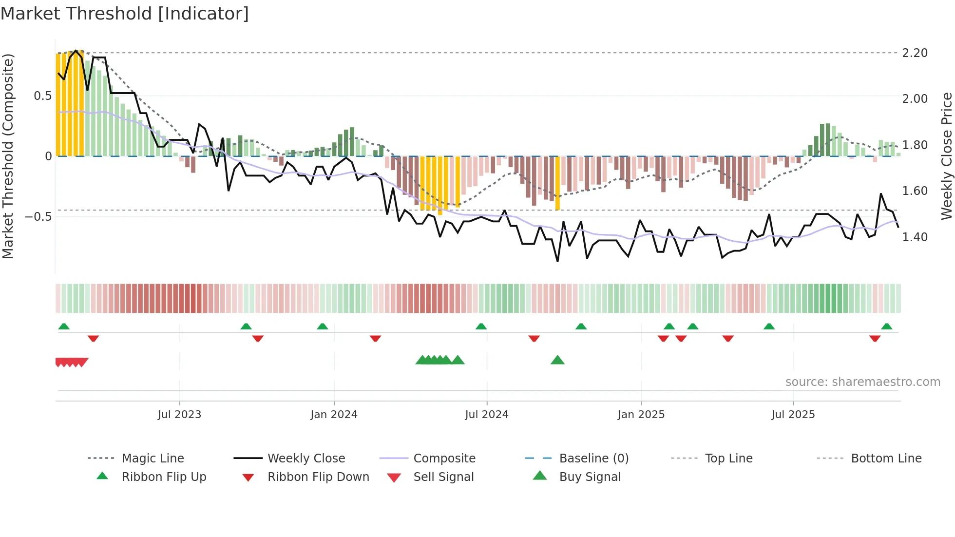 1221 weekly Market Threshold chart