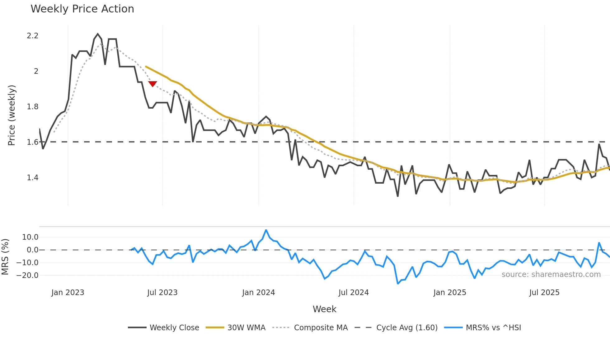 1221 weekly Price Action chart, closing 2025-10-27