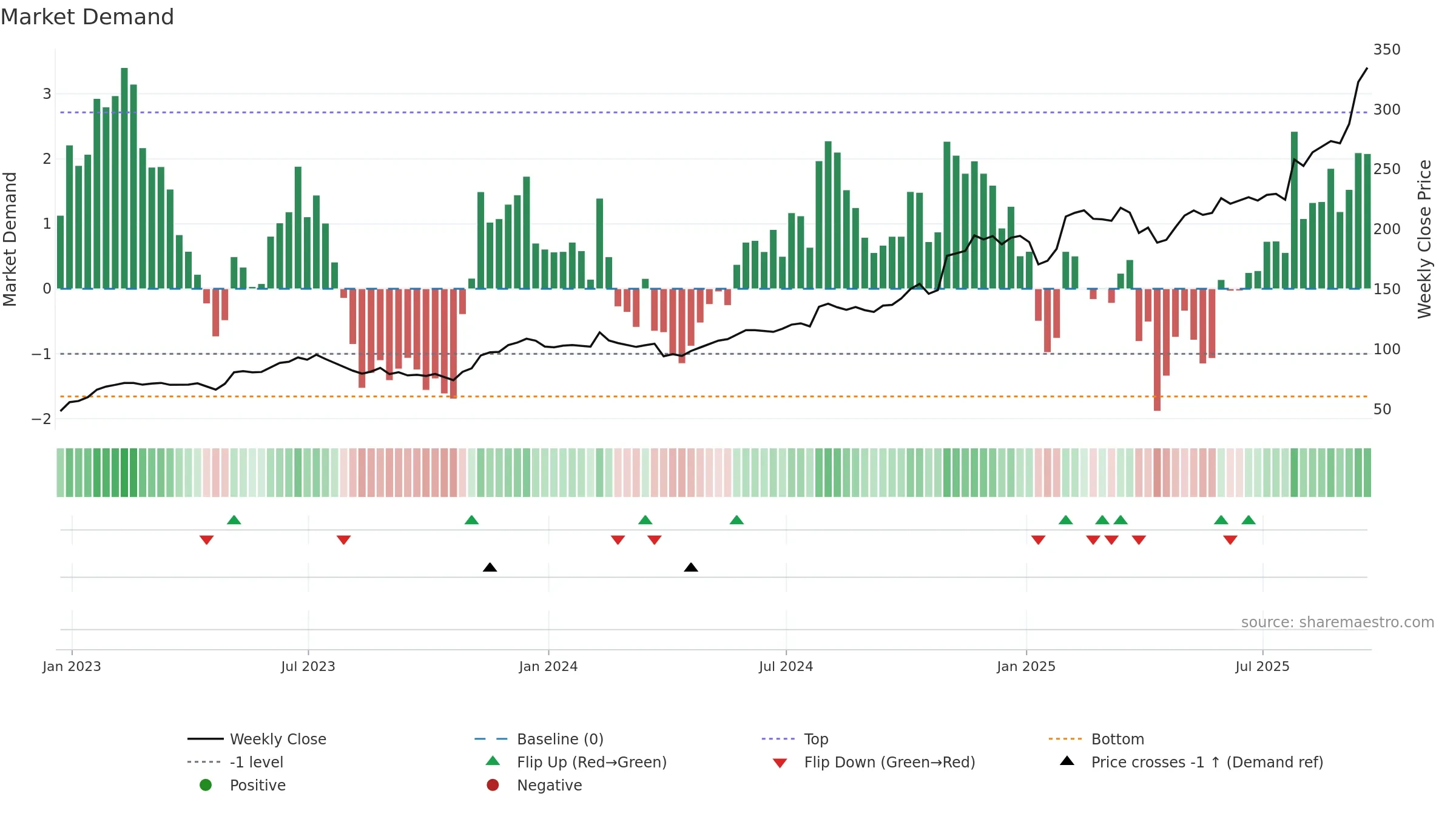 IDCC weekly Market Demand chart, closing 2025-09-19.