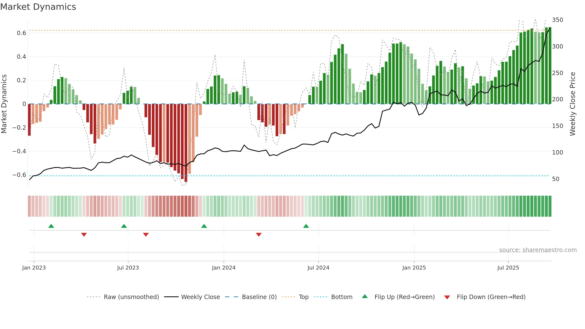 IDCC weekly Market Dynamics chart, closing 2025-09-19.
