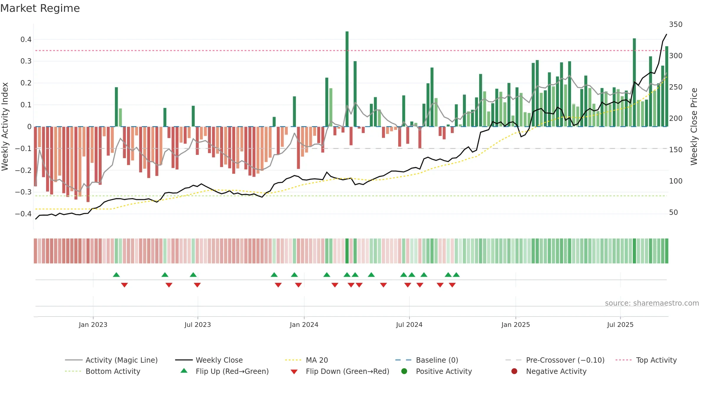 IDCC weekly Market Snapshot chart, closing 2025-09-19.