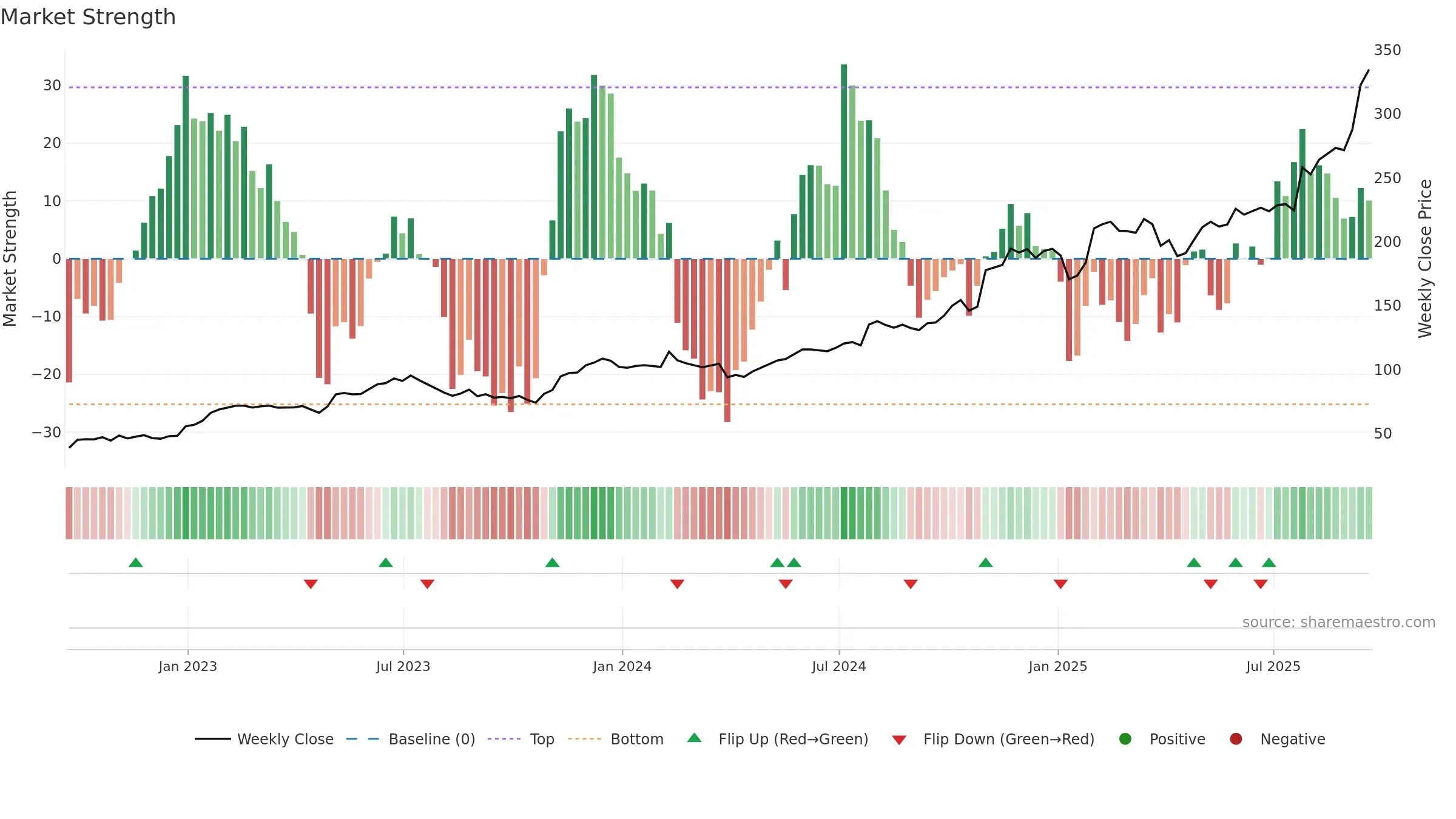 IDCC weekly Market Strength chart, closing 2025-09-19.