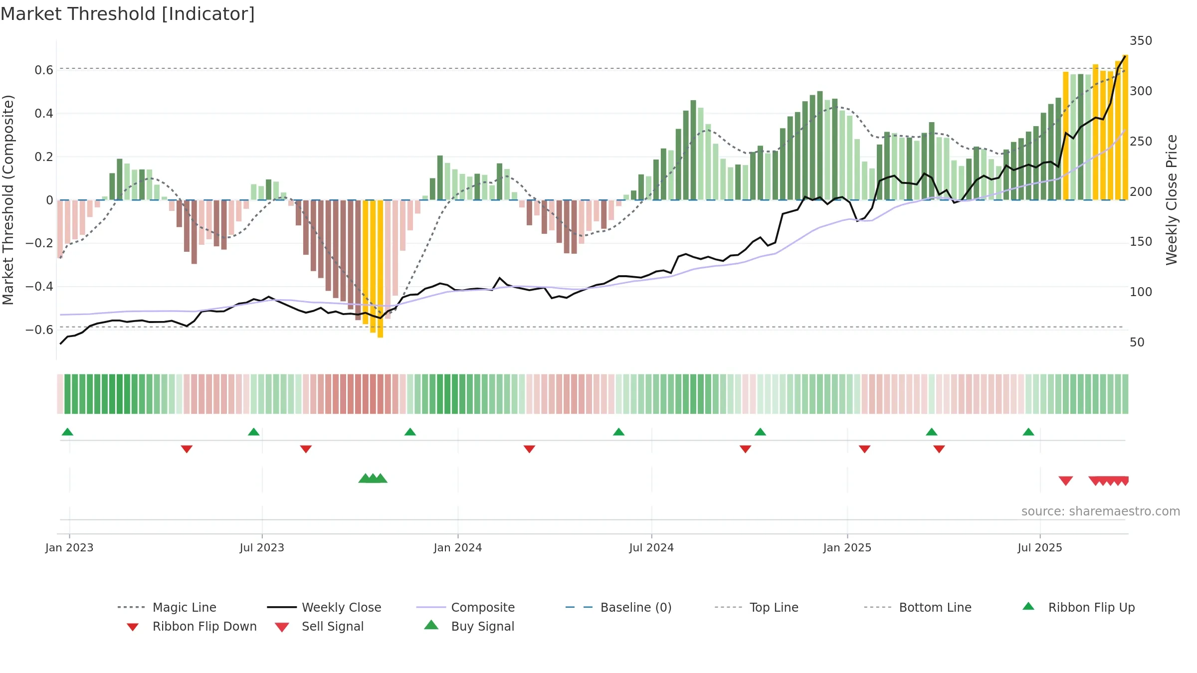 IDCC weekly Market Threshold chart, closing 2025-09-19.