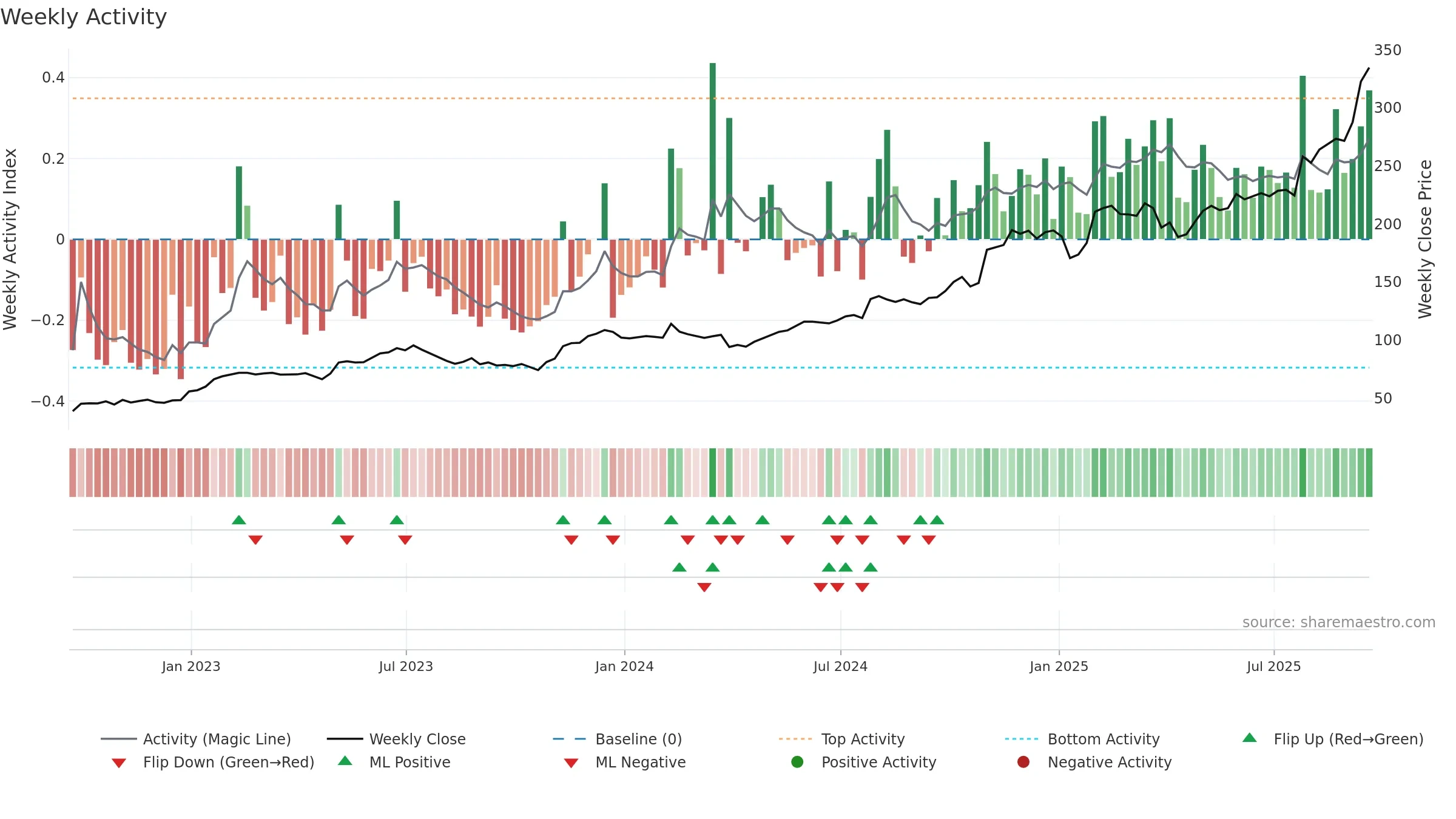 IDCC weekly Activity chart, closing 2025-09-19.