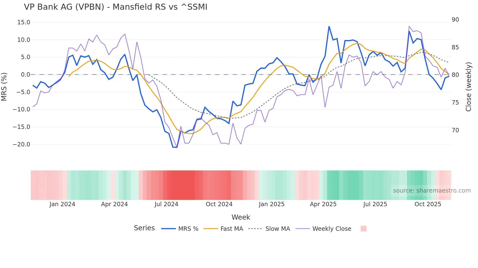 VPBN Mansfield Relative Strength chart