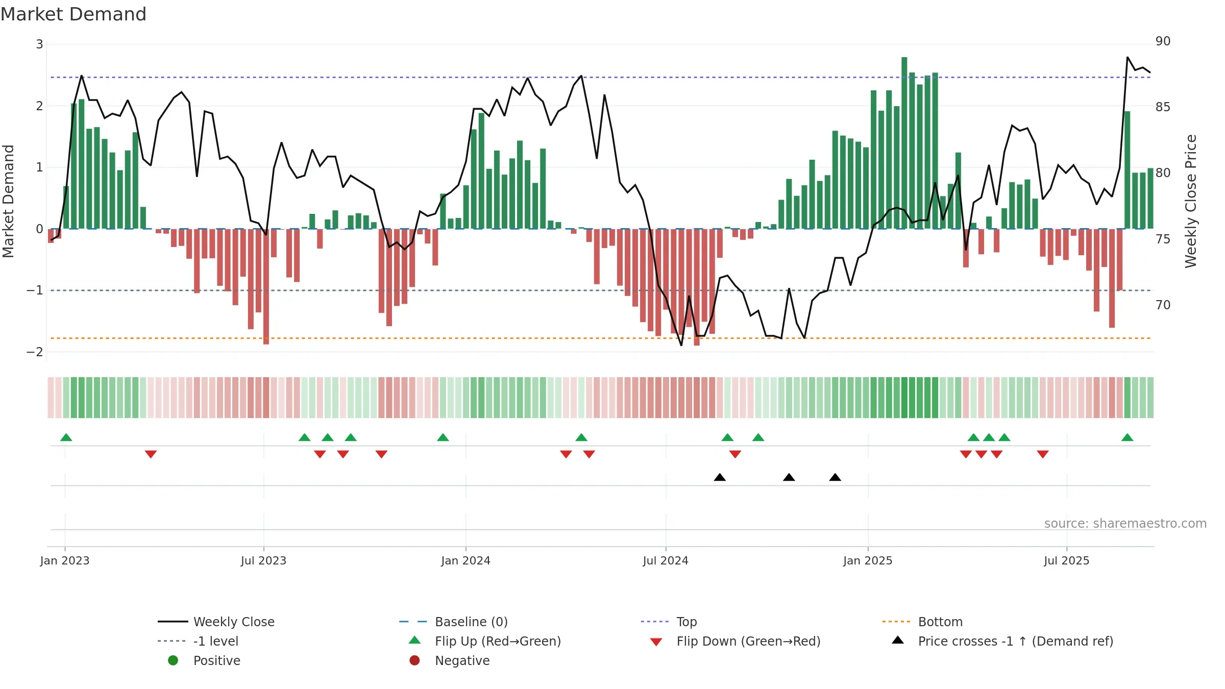 VPBN weekly Market Demand chart, closing 2025-09-15.
