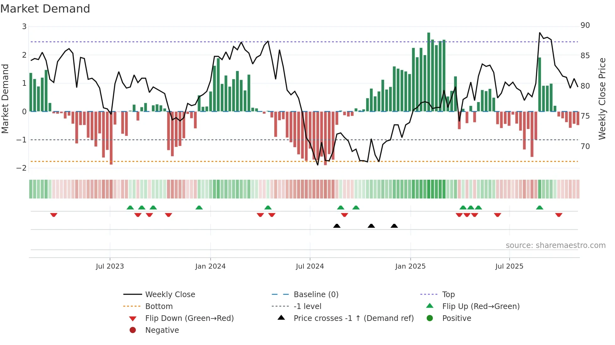 VPBN weekly Market Demand chart