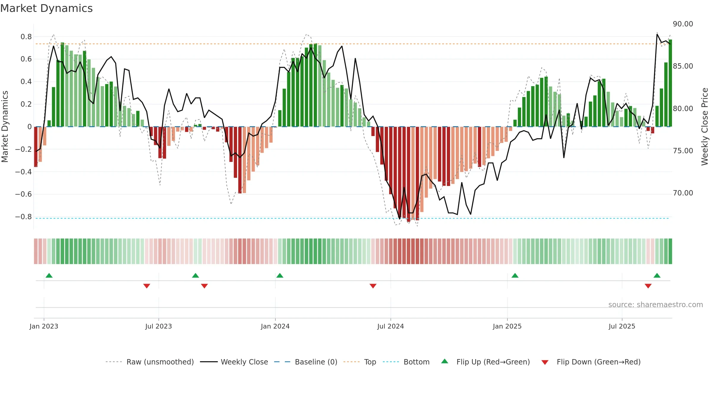VPBN weekly Market Dynamics chart, closing 2025-09-15.