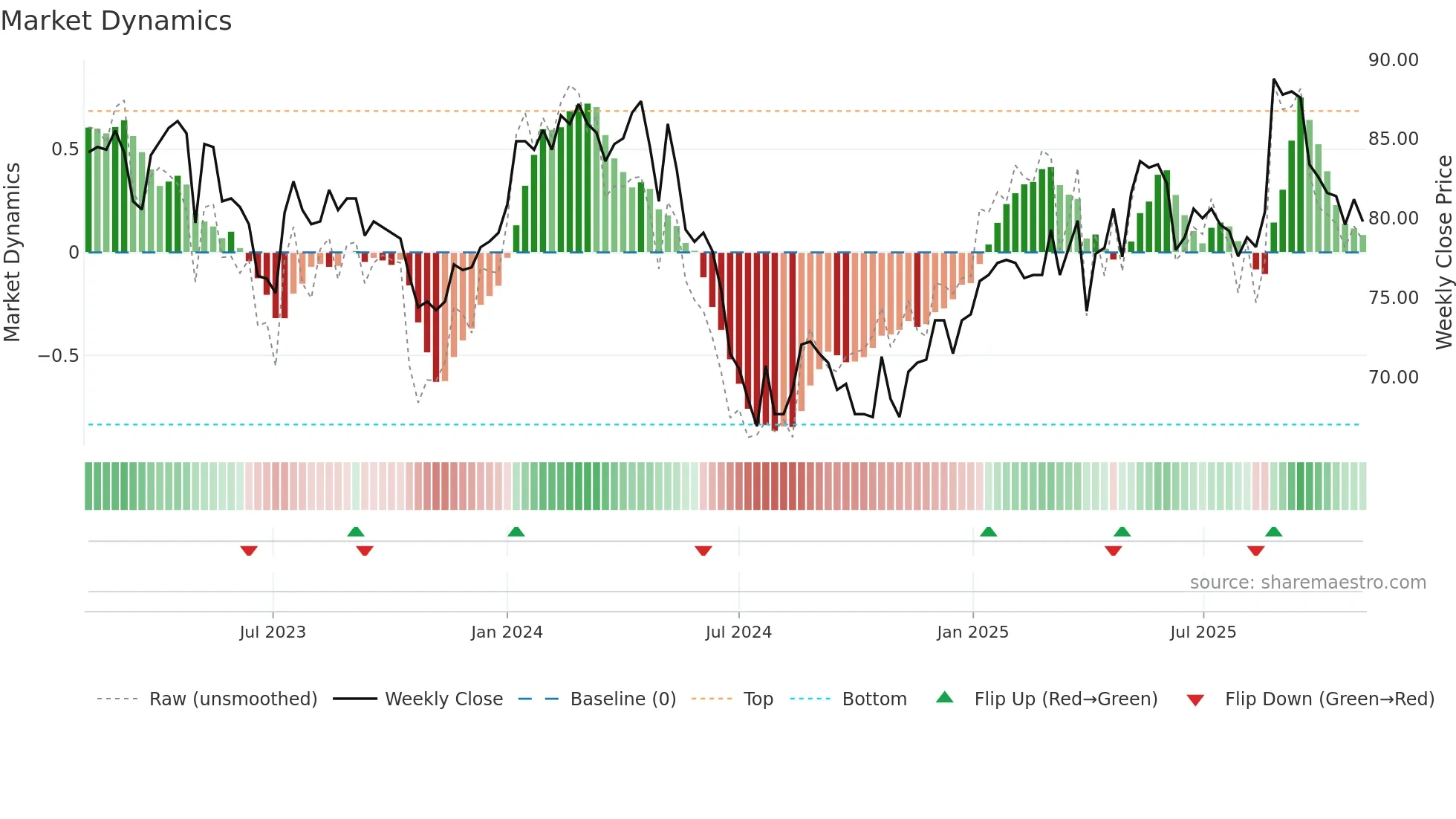 VPBN weekly Market Dynamics chart