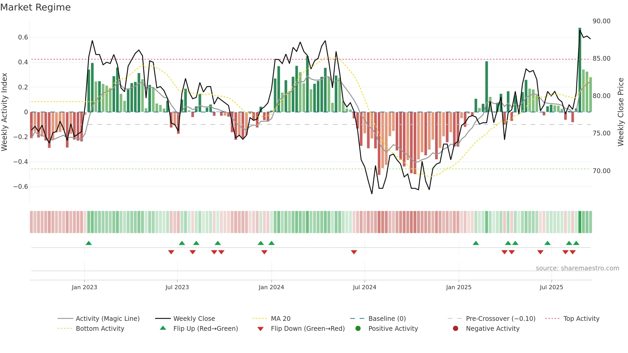 VPBN weekly Market Snapshot chart, closing 2025-09-15.