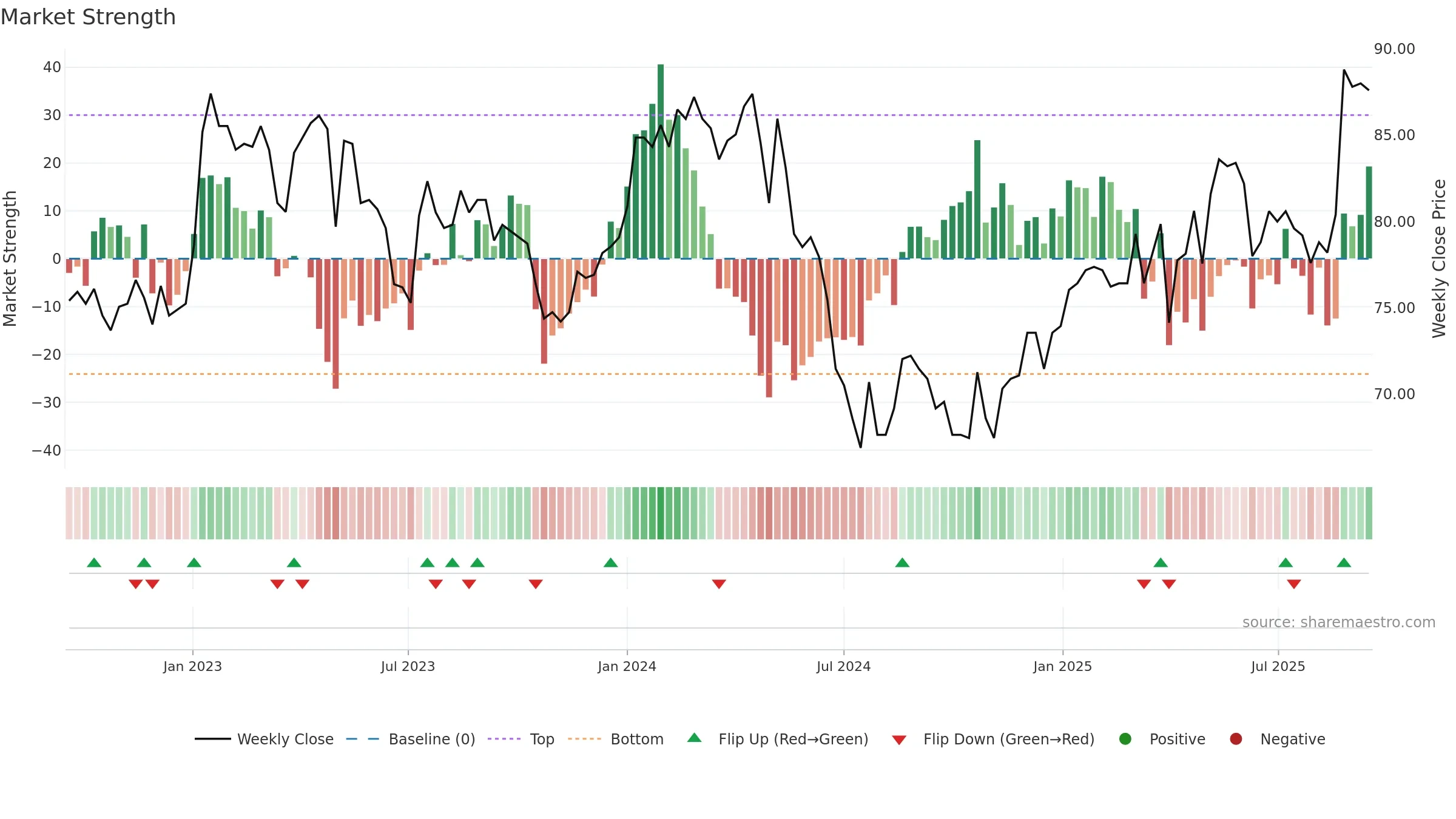 VPBN weekly Market Strength chart, closing 2025-09-15.