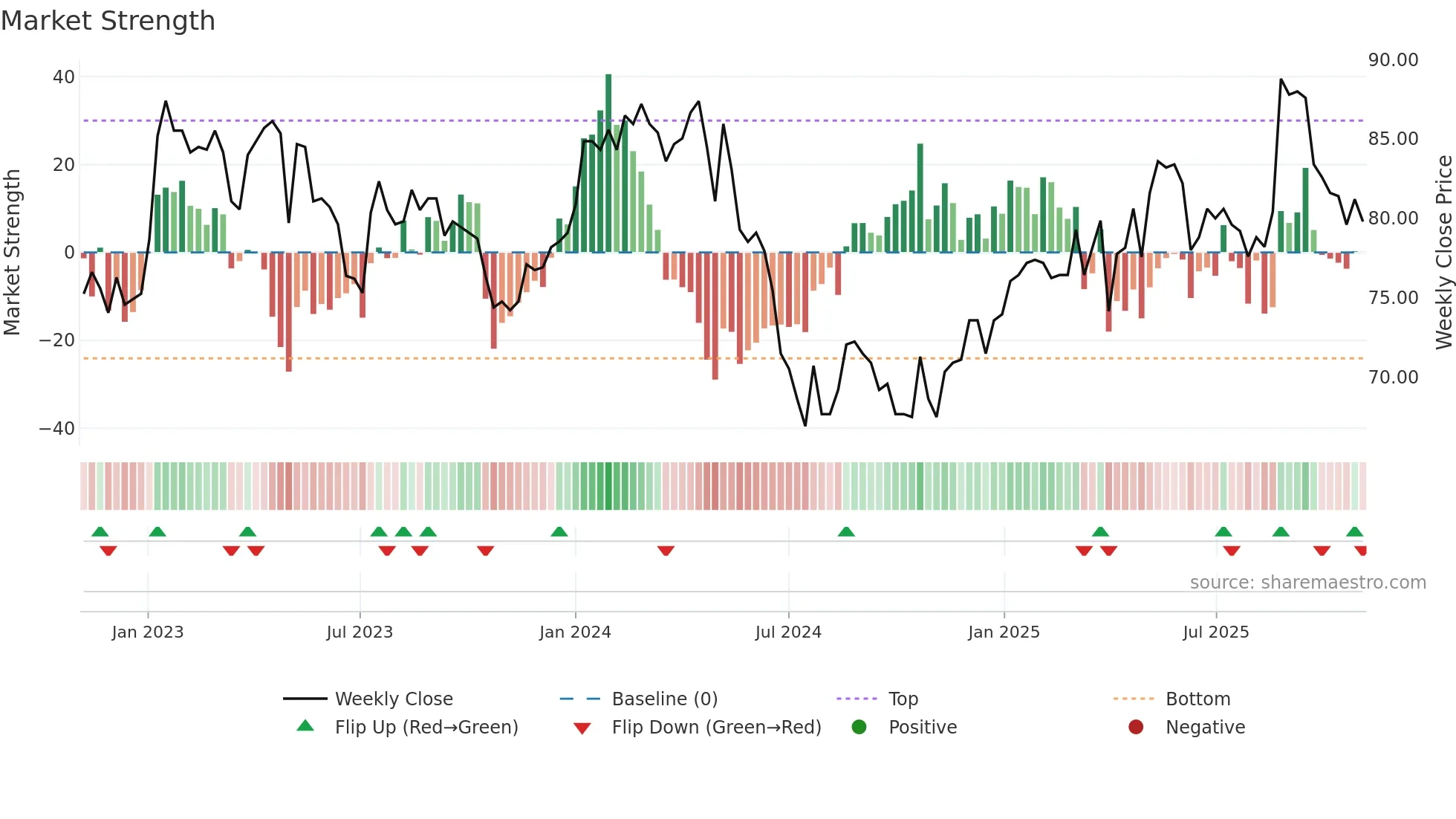 VPBN weekly Market Strength chart