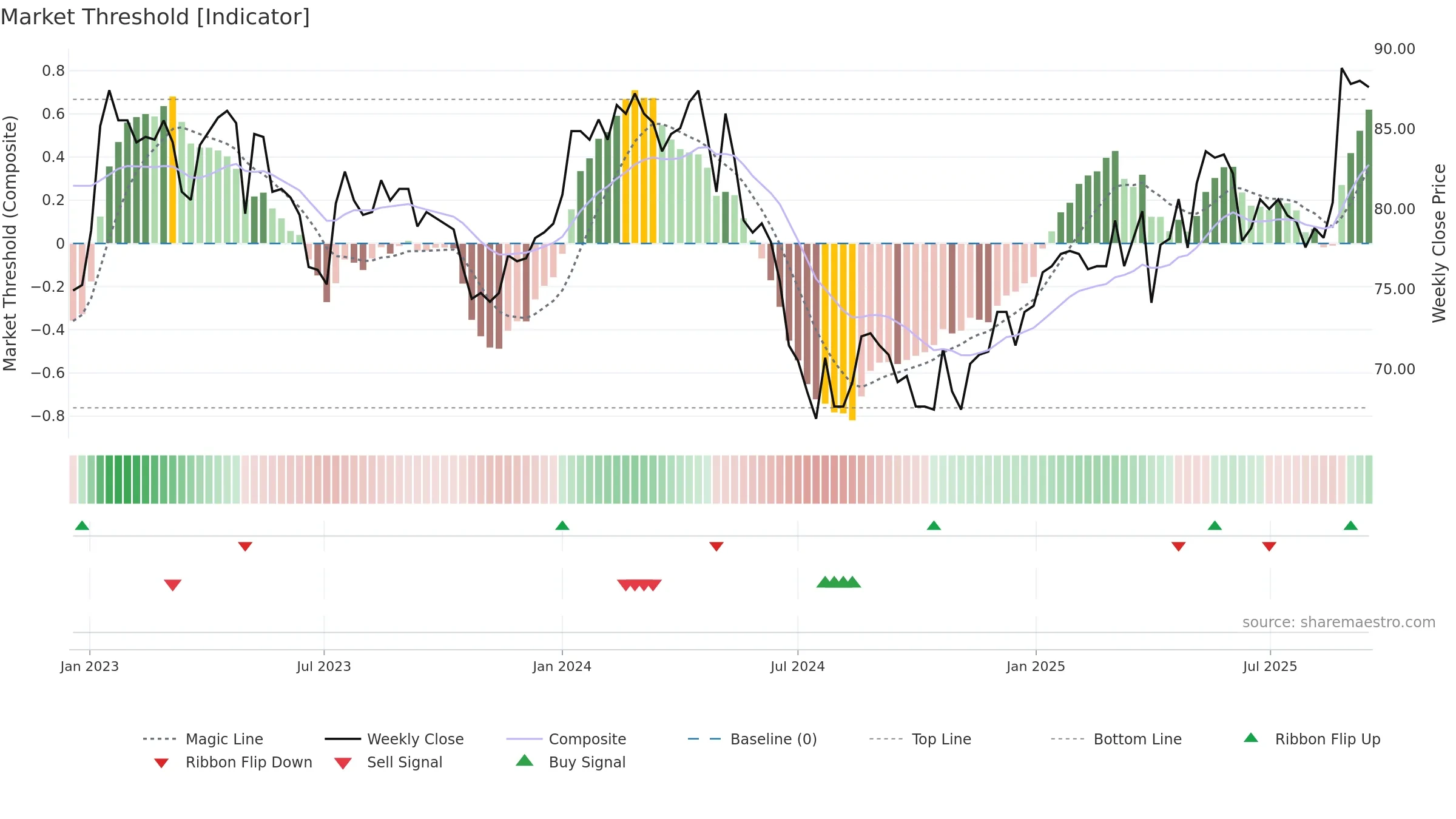VPBN weekly Market Threshold chart, closing 2025-09-15.