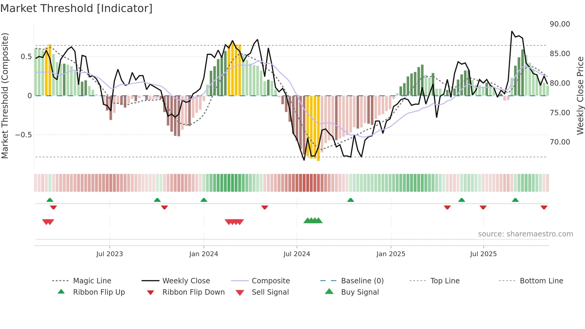 VPBN weekly Market Threshold chart