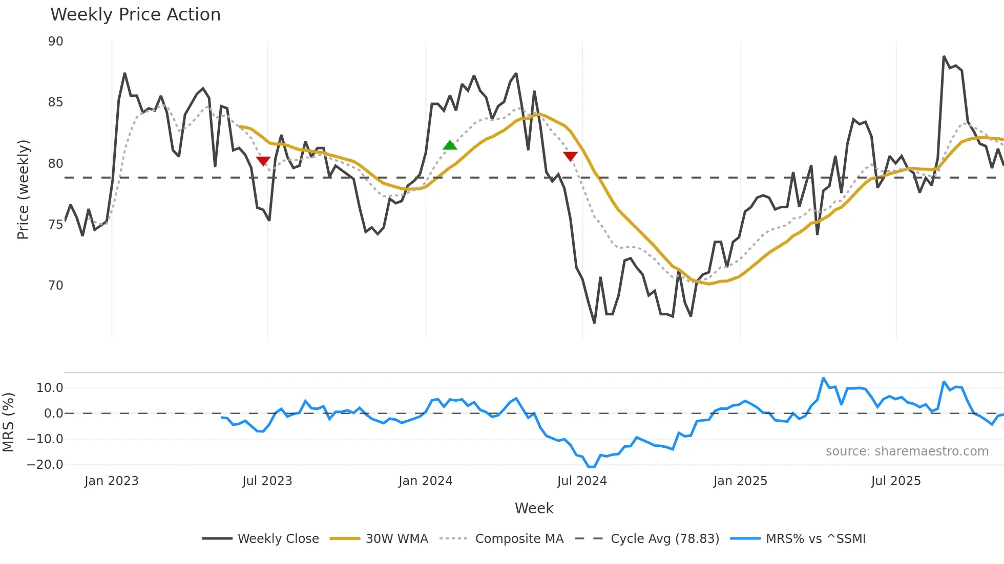 VPBN weekly Price Action chart, closing 2025-11-03