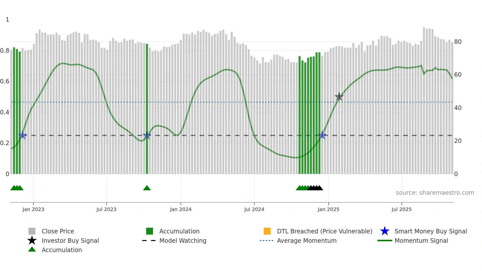 VPBN weekly Smart Money chart