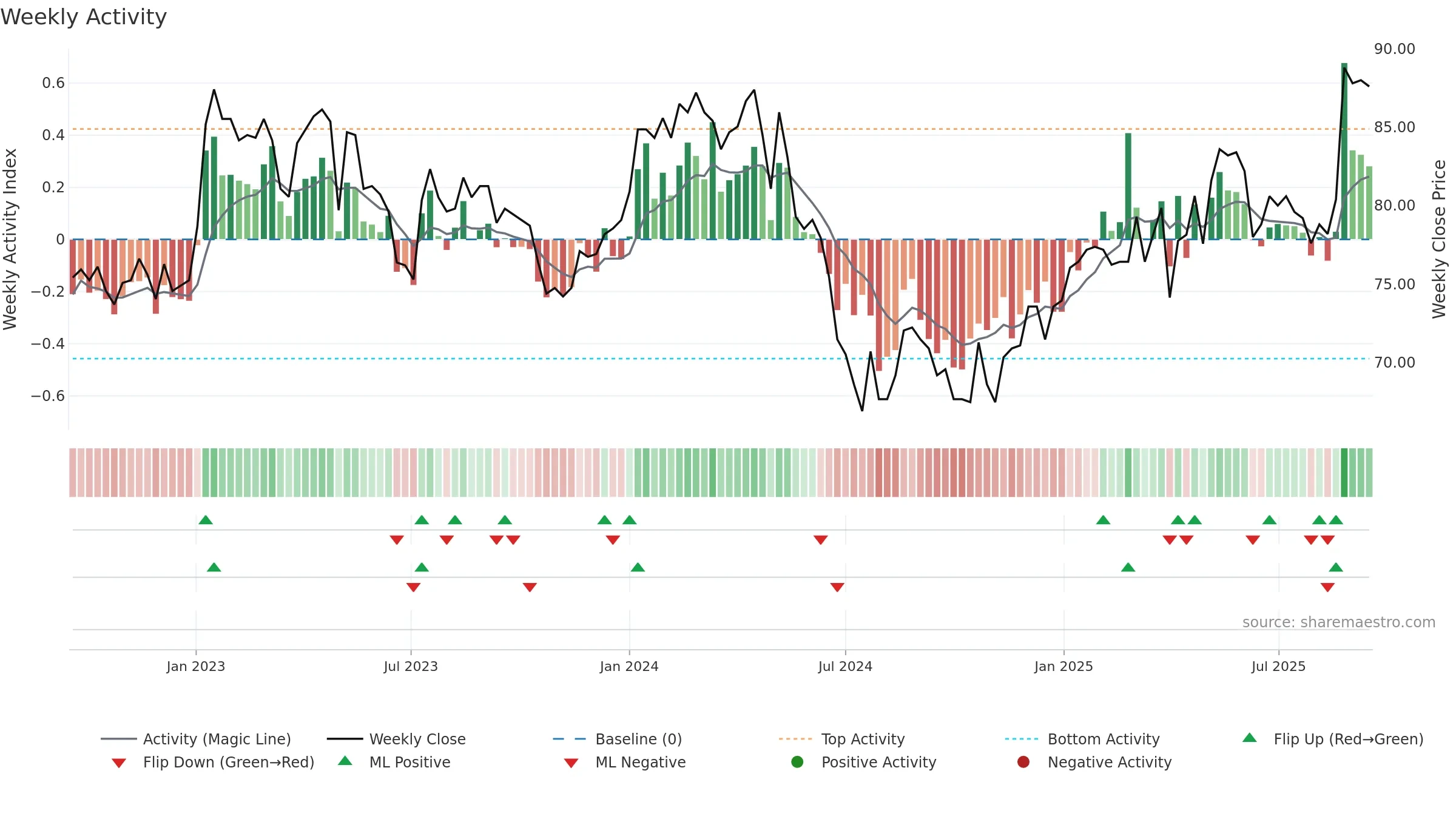 VPBN weekly Activity chart, closing 2025-09-15.