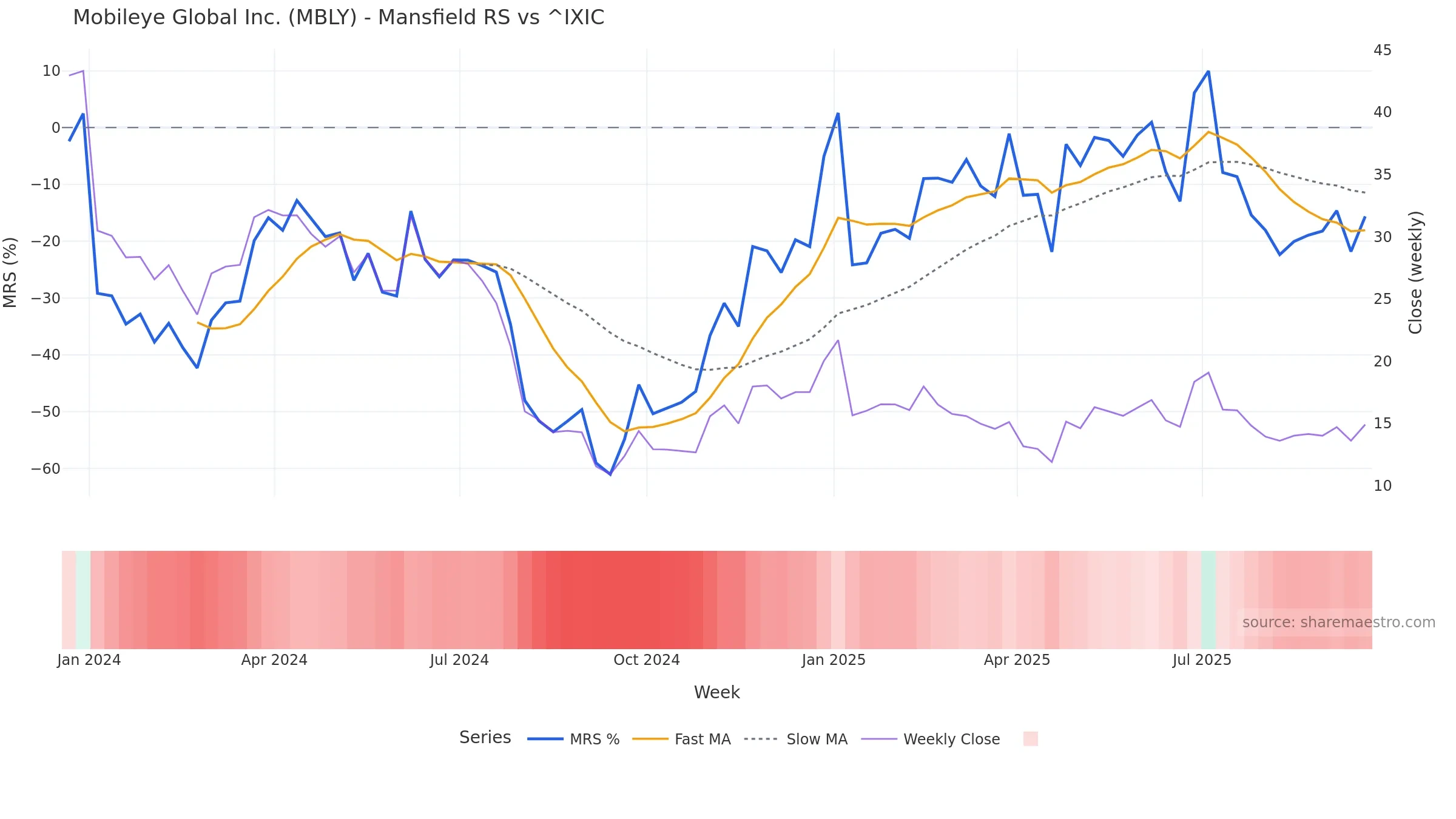 MBLY Mansfield Relative Strength vs ^IXIC MBLY Mansfield Relative Strength vs ^IXIC โ weekly