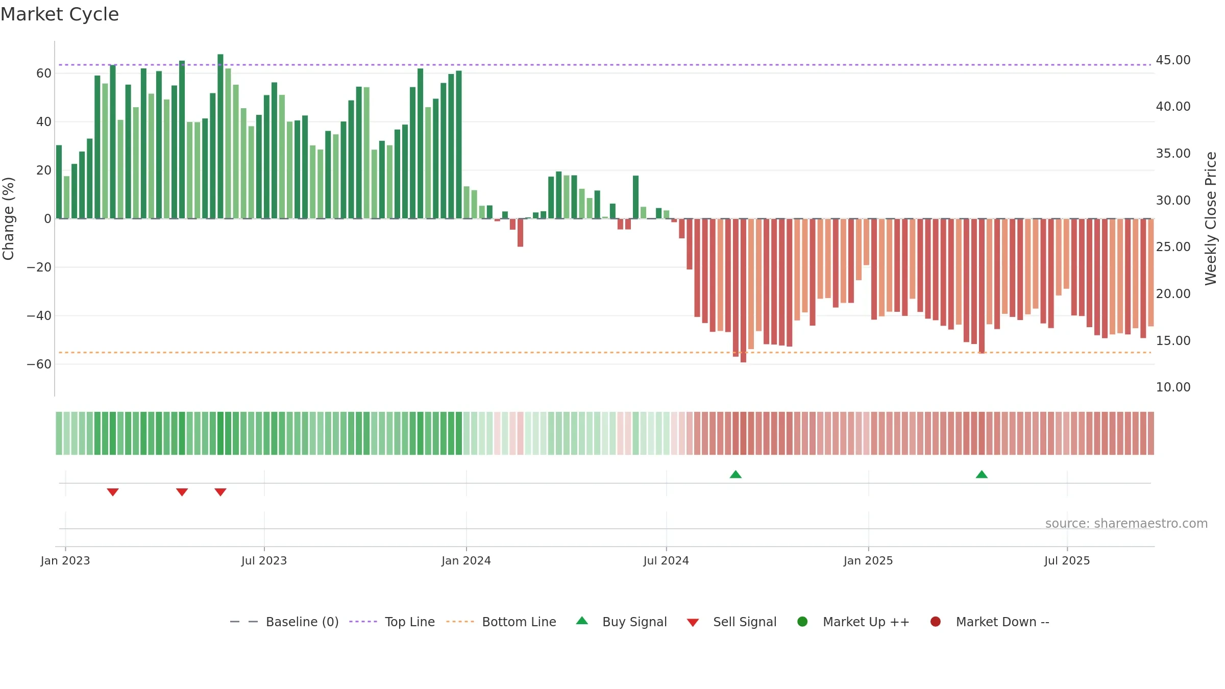 MBLY weekly Market Cycle chart, closing 2025-09-15.