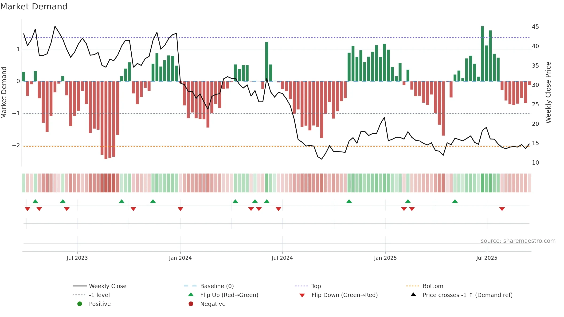 MBLY weekly Market Demand chart, closing 2025-09-15.