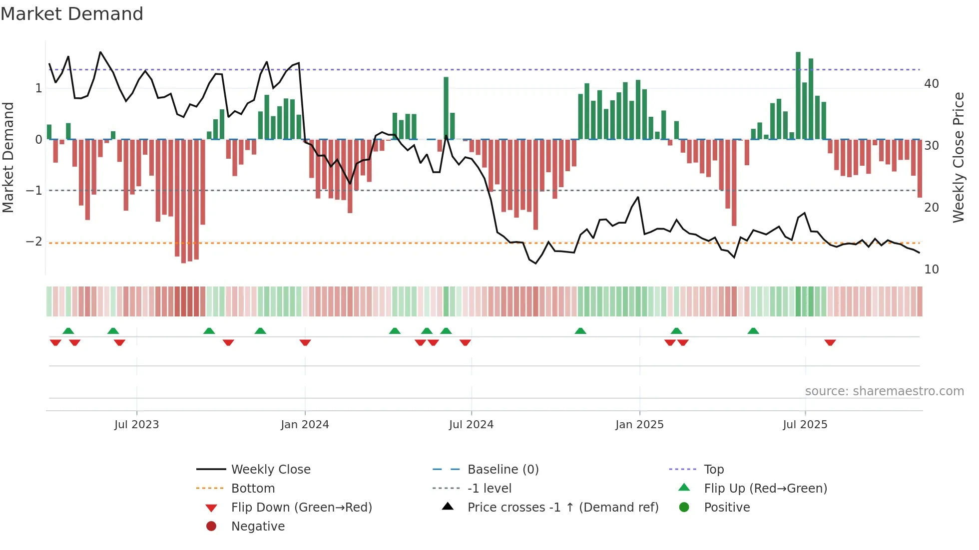 MBLY weekly Market Demand chart
