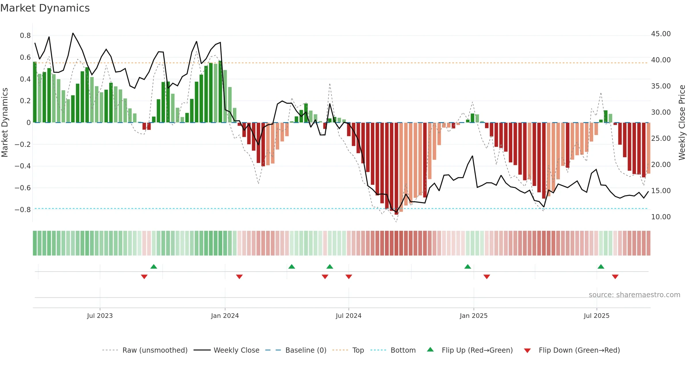 MBLY weekly Market Dynamics chart, closing 2025-09-15.