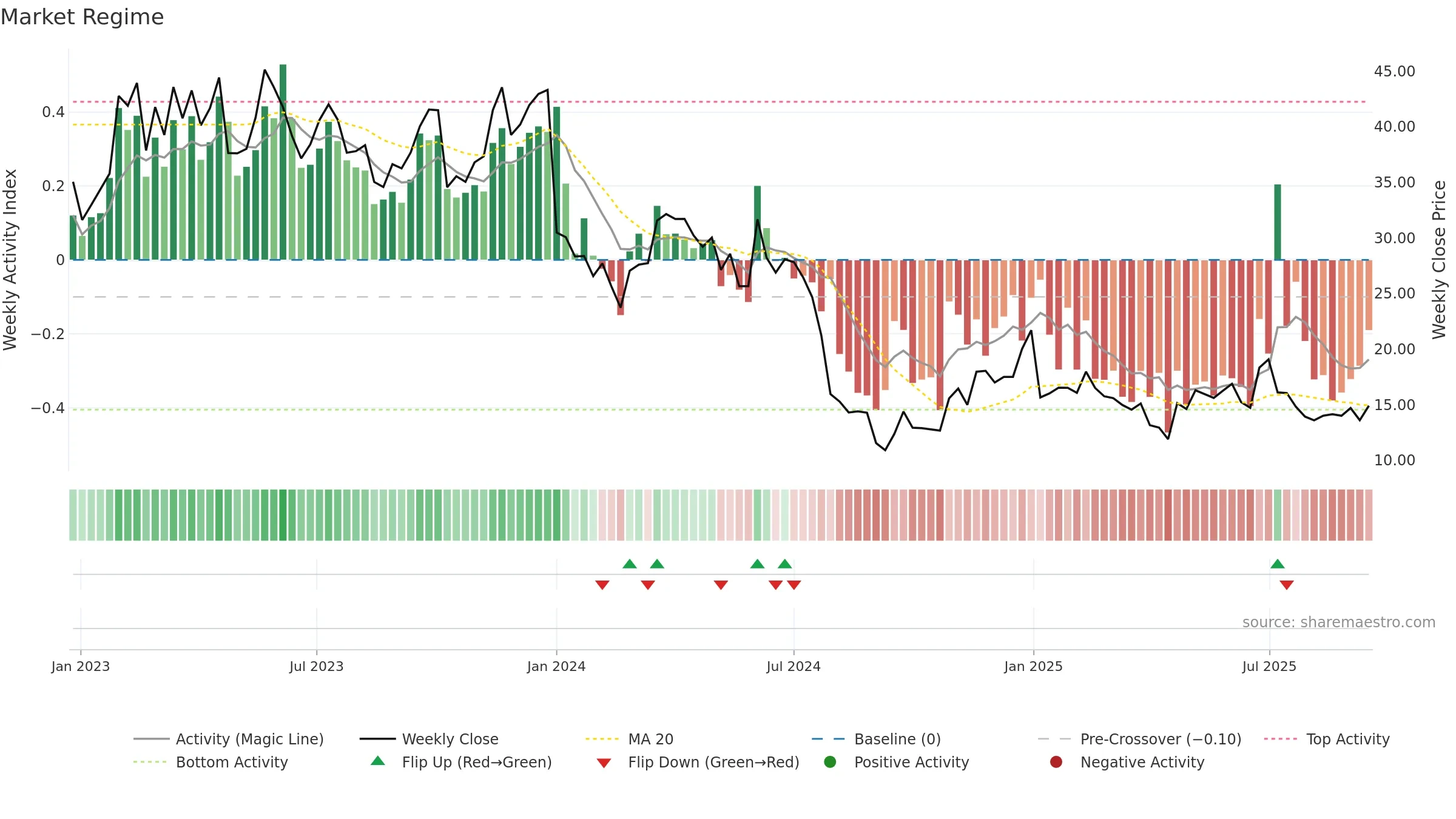 MBLY weekly Market Snapshot chart, closing 2025-09-15.