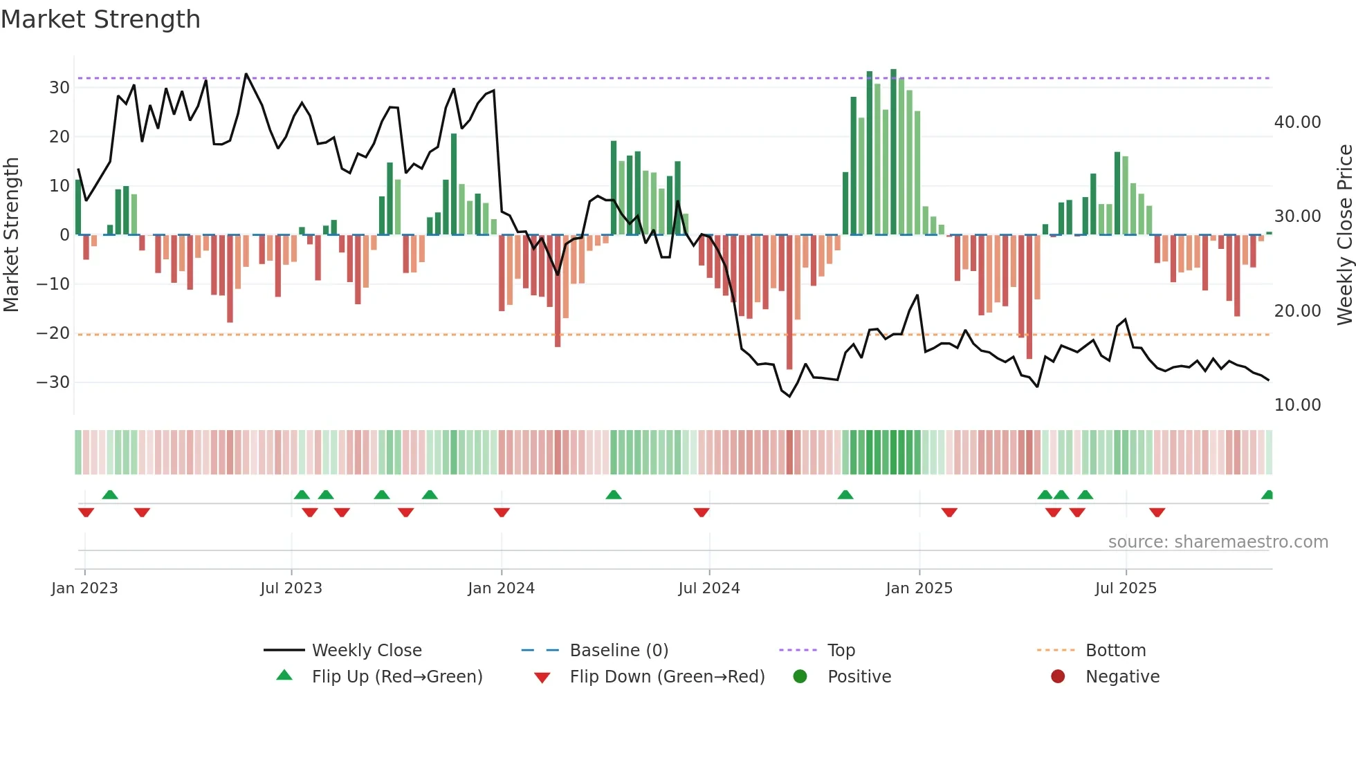 MBLY weekly Market Strength chart