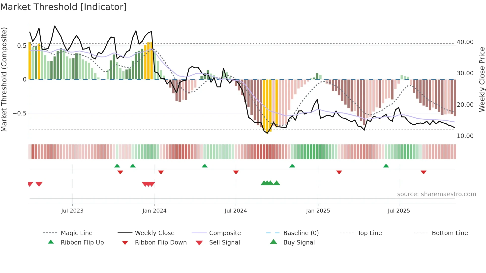 MBLY weekly Market Threshold chart