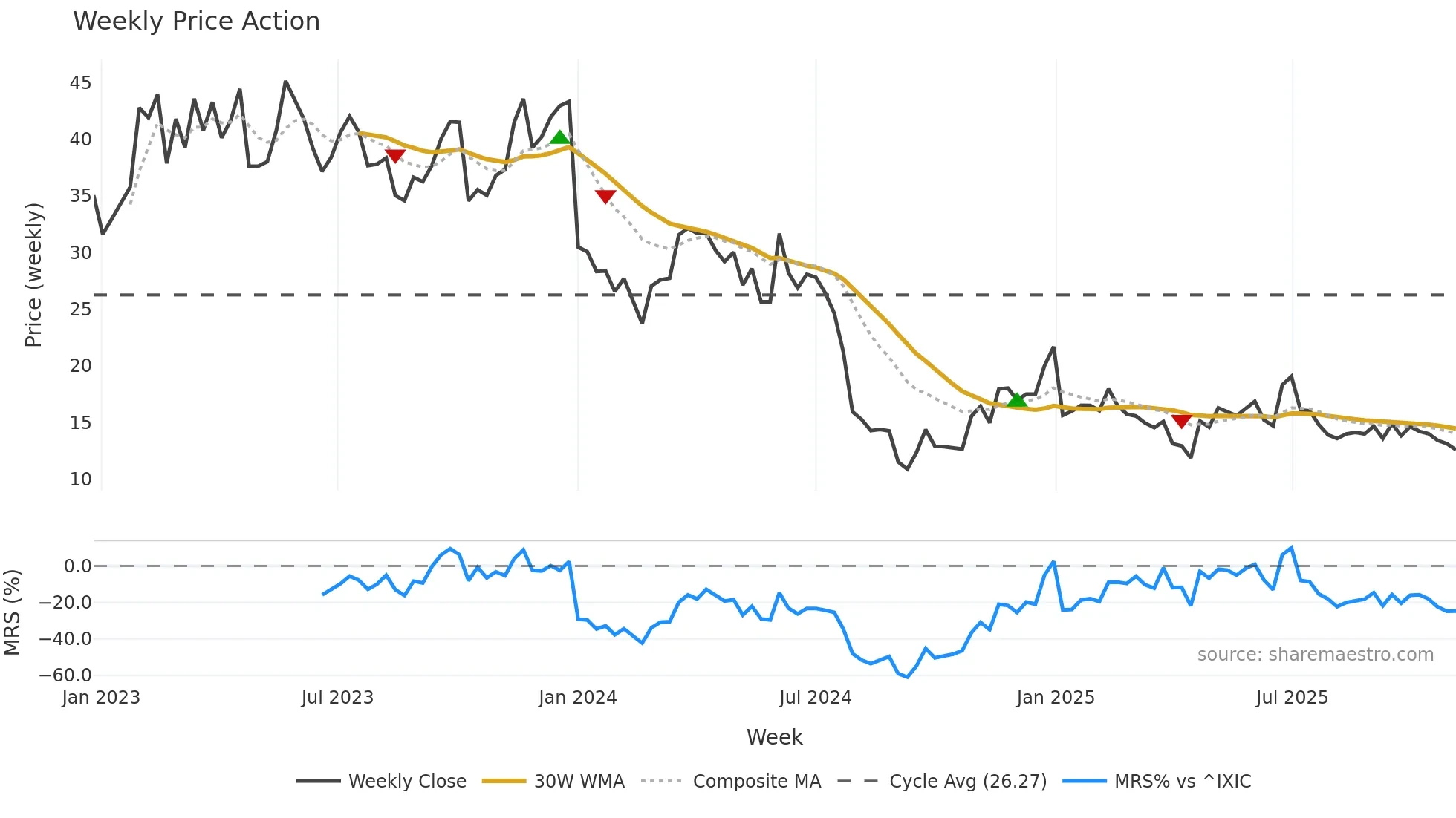 MBLY weekly Price Action chart, closing 2025-11-03