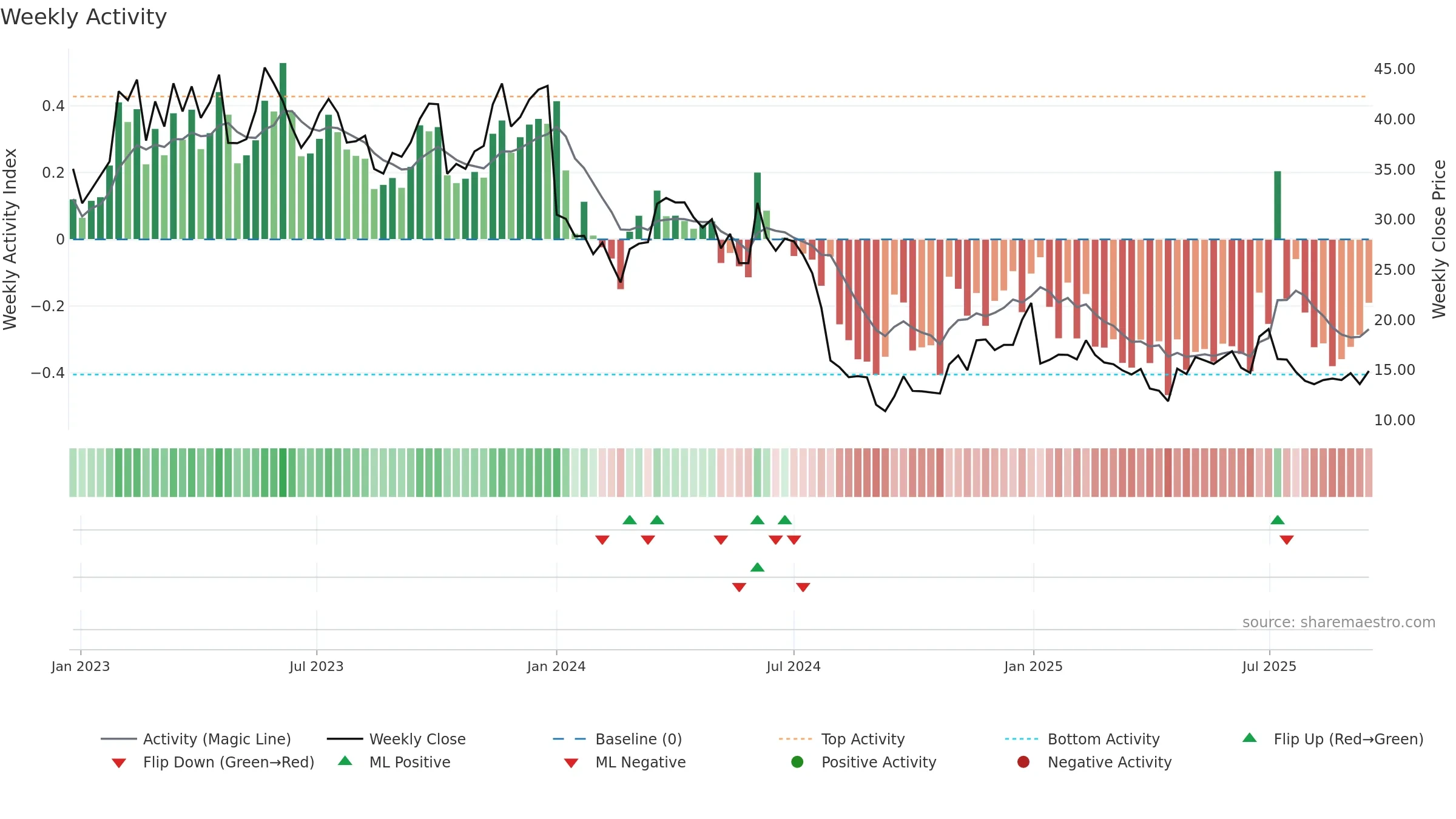MBLY weekly Activity chart, closing 2025-09-15.