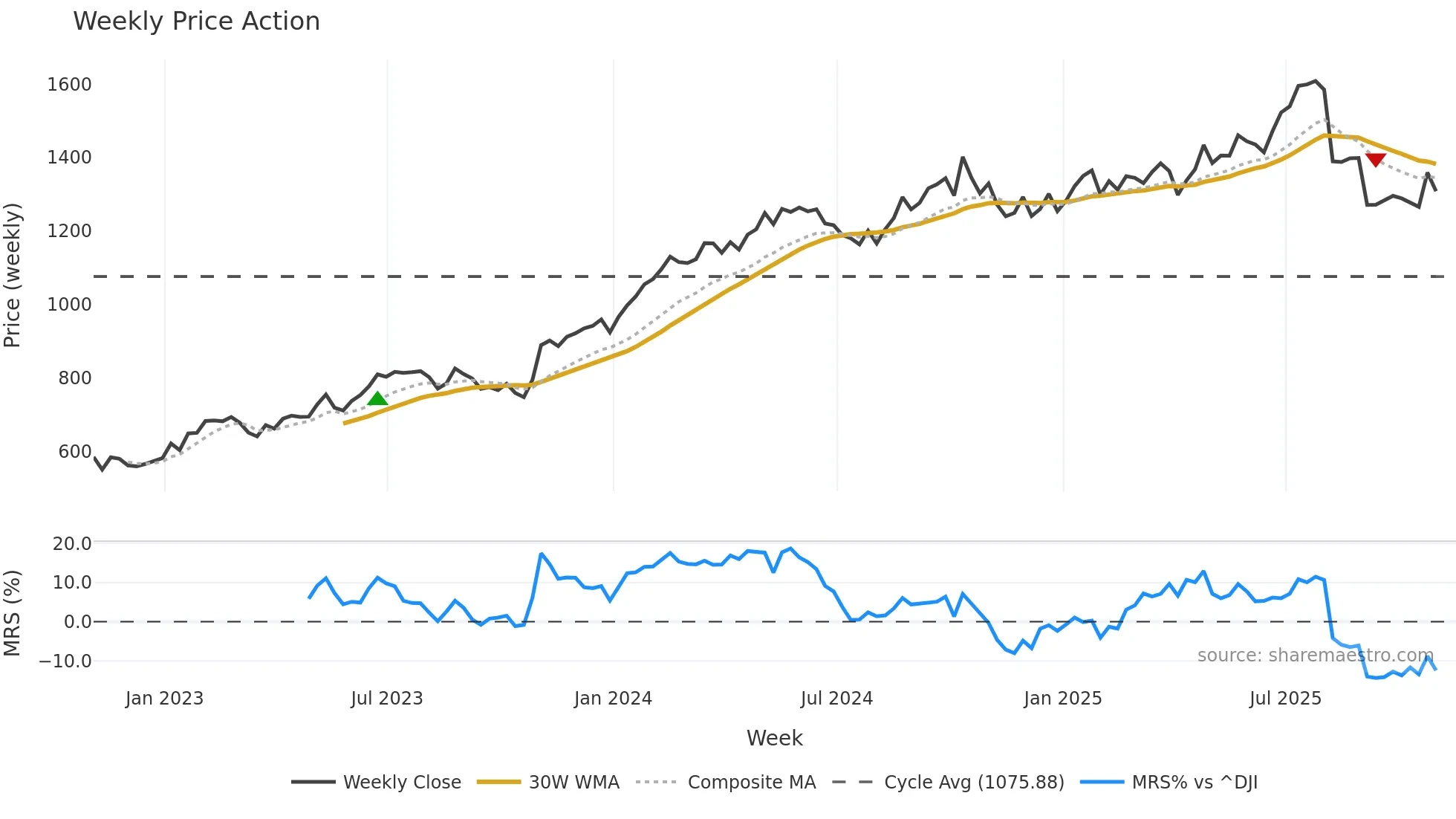 TDG weekly Price Action chart, closing 2025-10-31