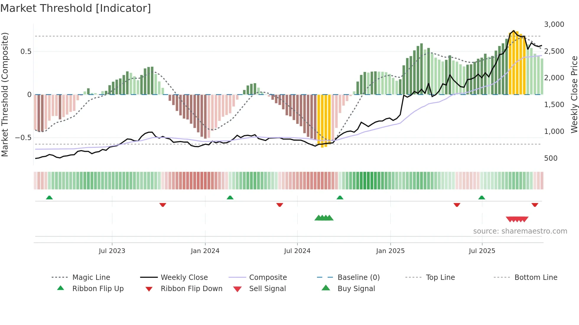 5482 weekly Market Threshold chart