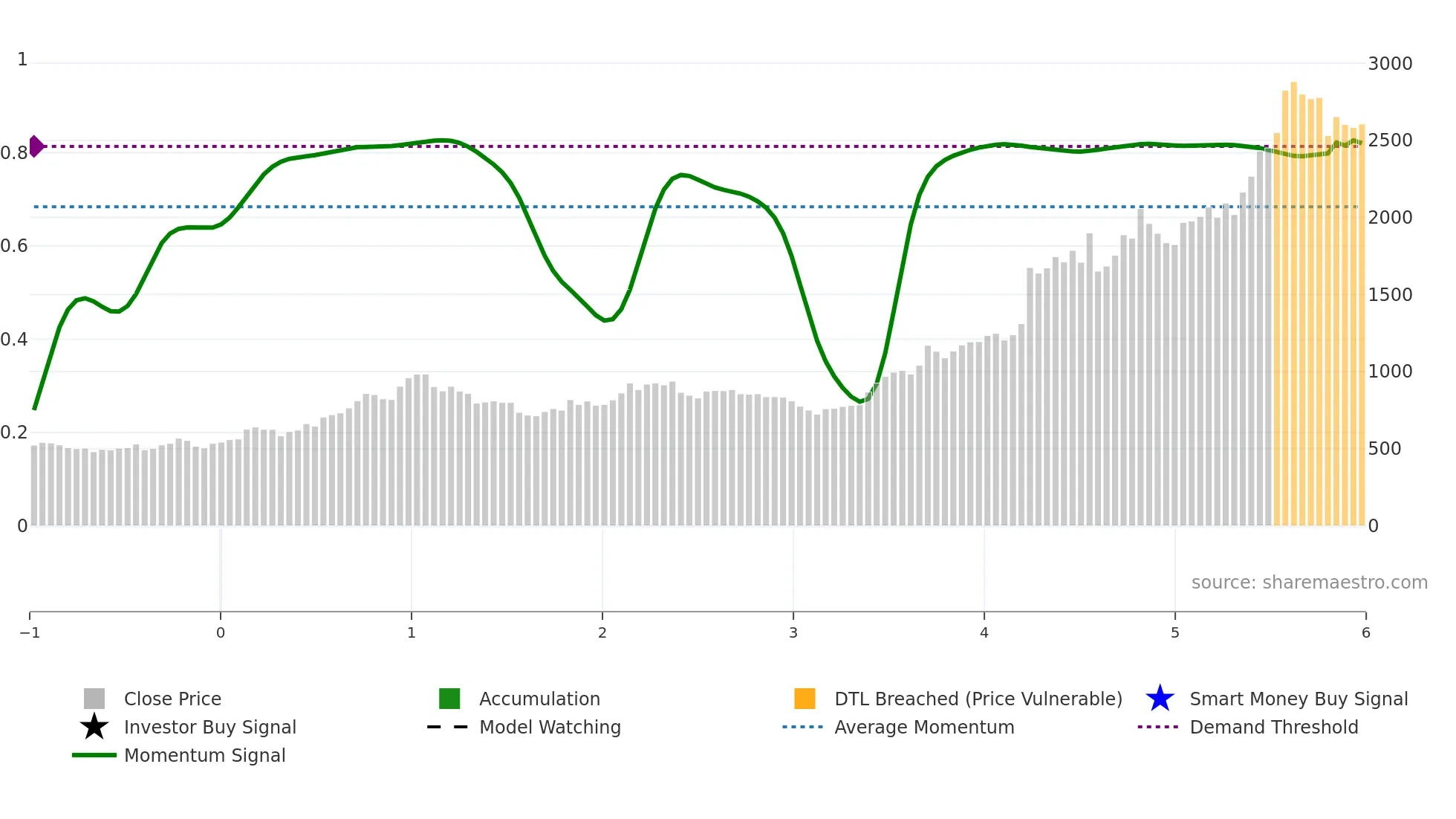 5482 weekly Smart Money chart